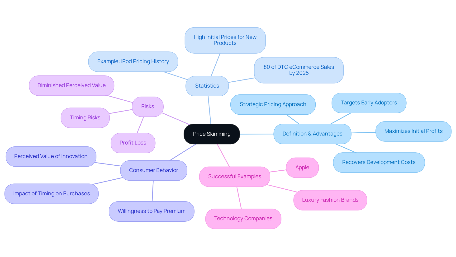 The central node represents the main concept of price skimming. Each branch represents a related topic, providing insights into the strategy's benefits, risks, and real-world applications. Follow the branches to explore how each aspect connects back to the core idea.