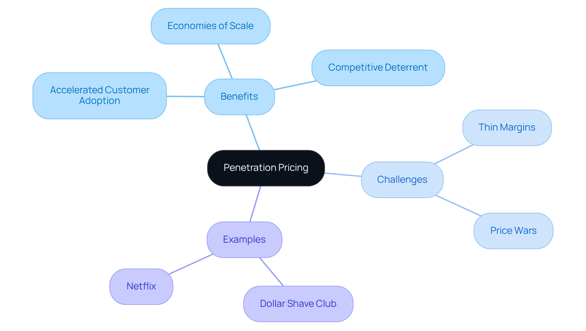 At the center, you'll find the core strategy. Branches show the benefits and challenges associated with it, along with real-world examples that illustrate how companies use this approach. Each color-coded section helps you quickly navigate through the different aspects.