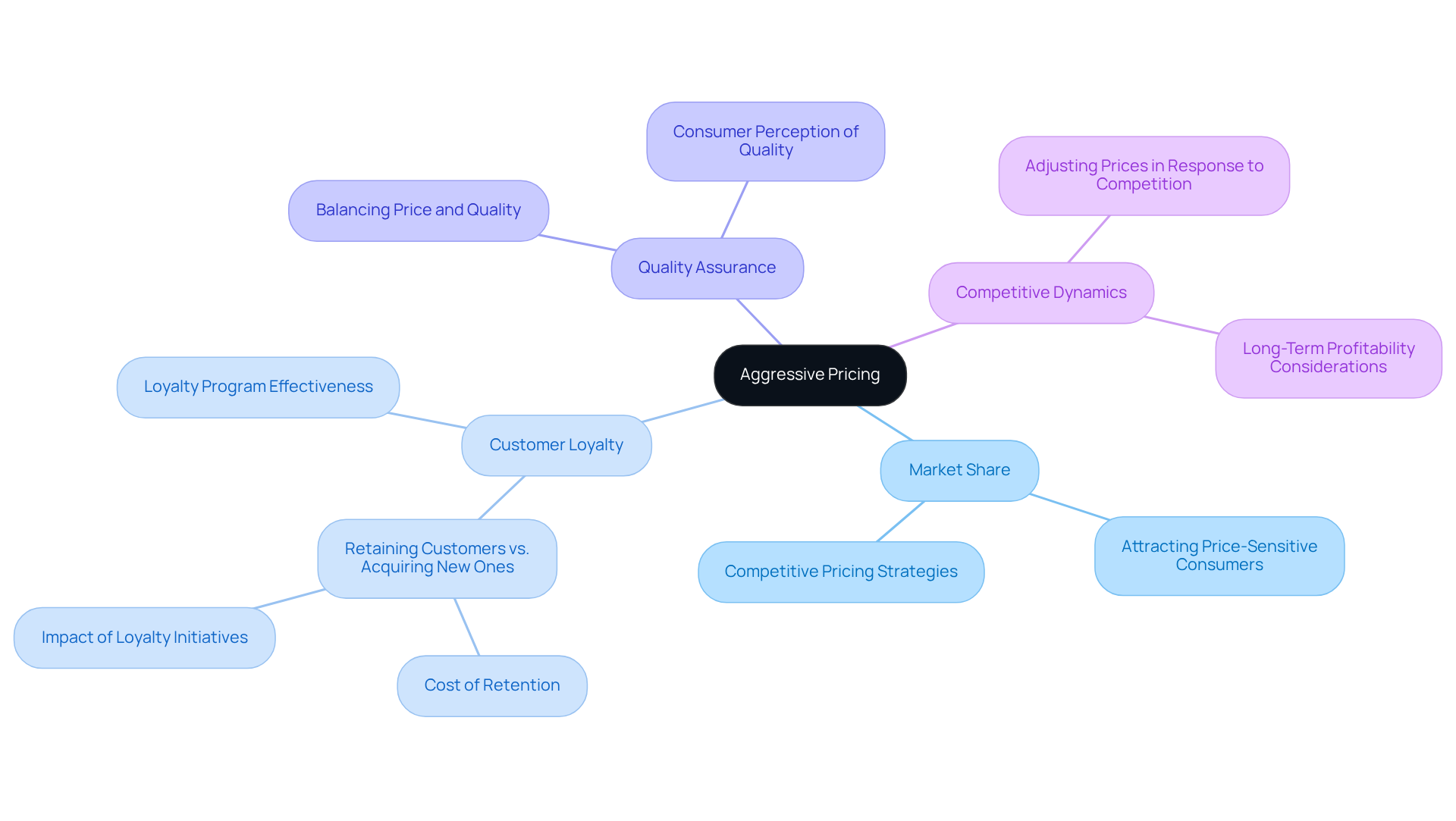 The central node represents aggressive pricing. Each branch explores related concepts, showing how they interact and contribute to overall market strategy and customer engagement.