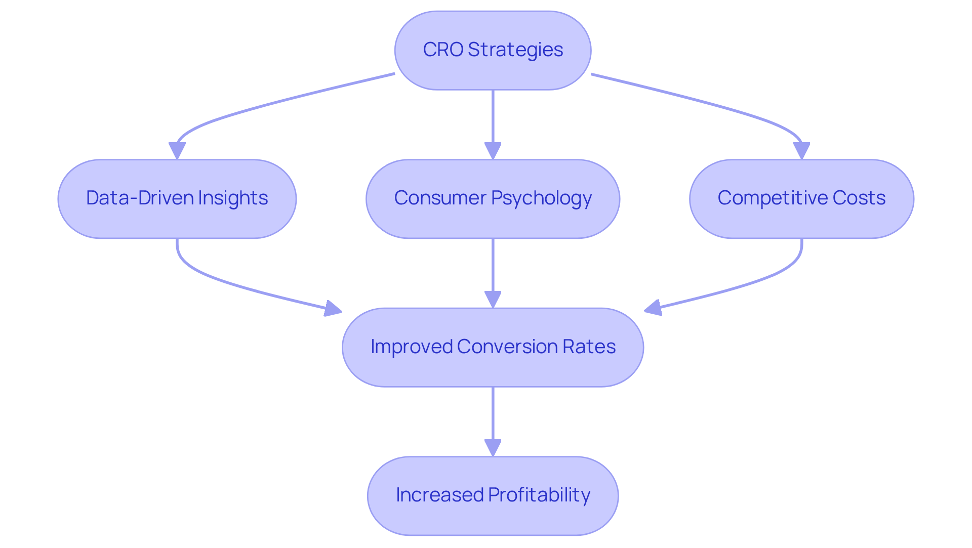 This chart shows how different pricing strategies contribute to improving conversion rates and increasing profitability — follow the arrows to see how they connect!