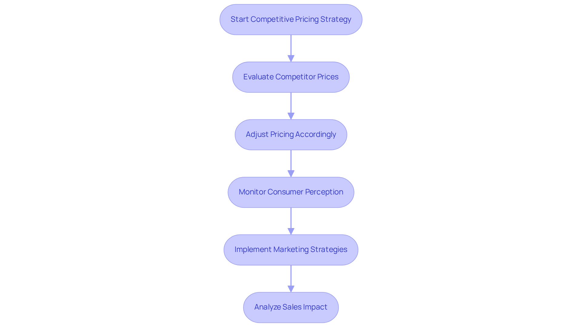Follow the arrows to see how DTC companies adjust their pricing strategies based on competitor actions and market trends. Each box represents a key step in the process.
