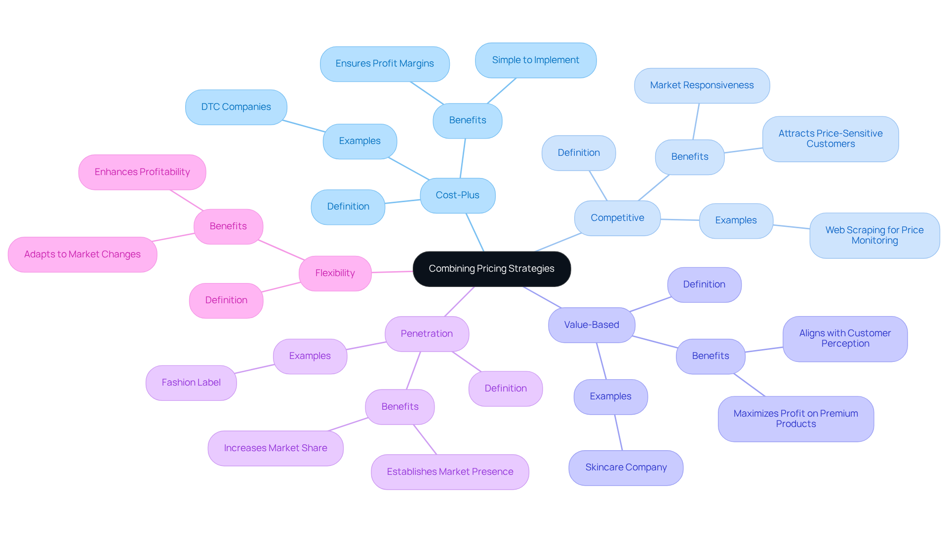 At the center is the main concept of combining pricing strategies. Each branch represents a different approach, with sub-branches providing examples and insights, illustrating how these strategies interact and support market adaptability.