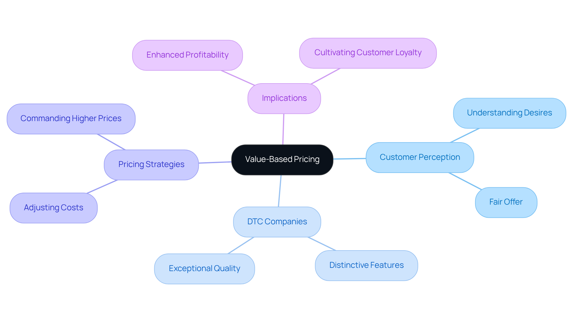 Start at the center with Value-Based Pricing, then explore how it connects to customer perception and company strategies. Each branch leads to important aspects that enhance understanding of this pricing model.