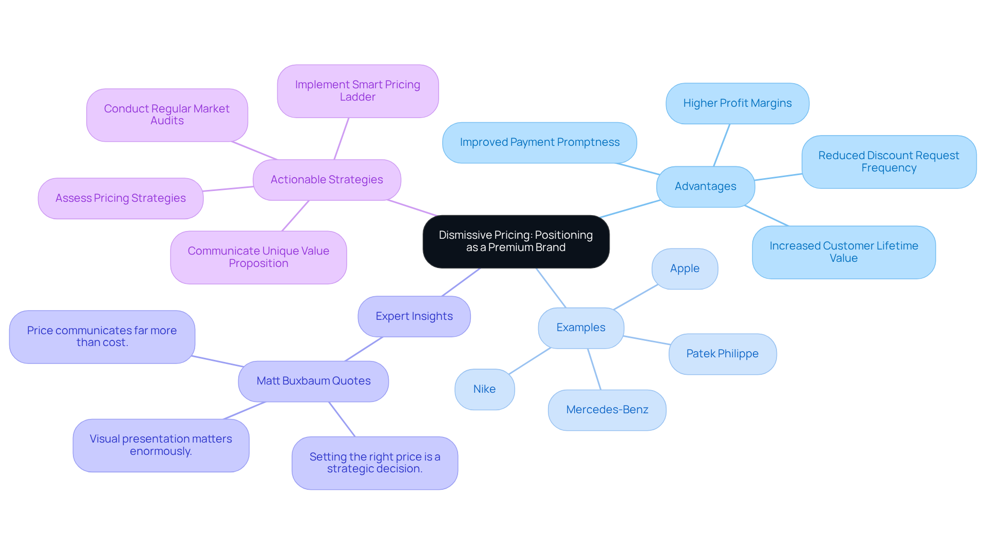 The central idea is dismissive pricing, with branches showing its advantages, examples of successful brands, insights from experts, and suggested strategies for DTC brands. Follow each branch to see how they connect to the core concept.