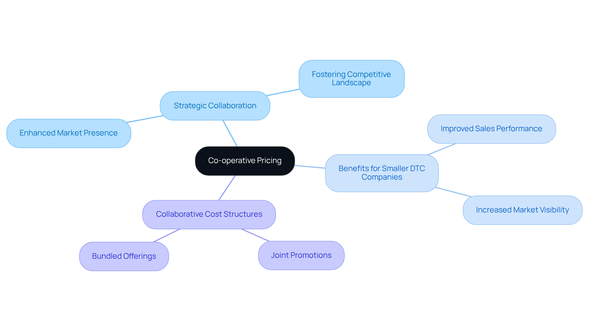 The center represents the main idea of co-operative pricing, with branches showing how it benefits smaller companies and the specific strategies they can adopt.