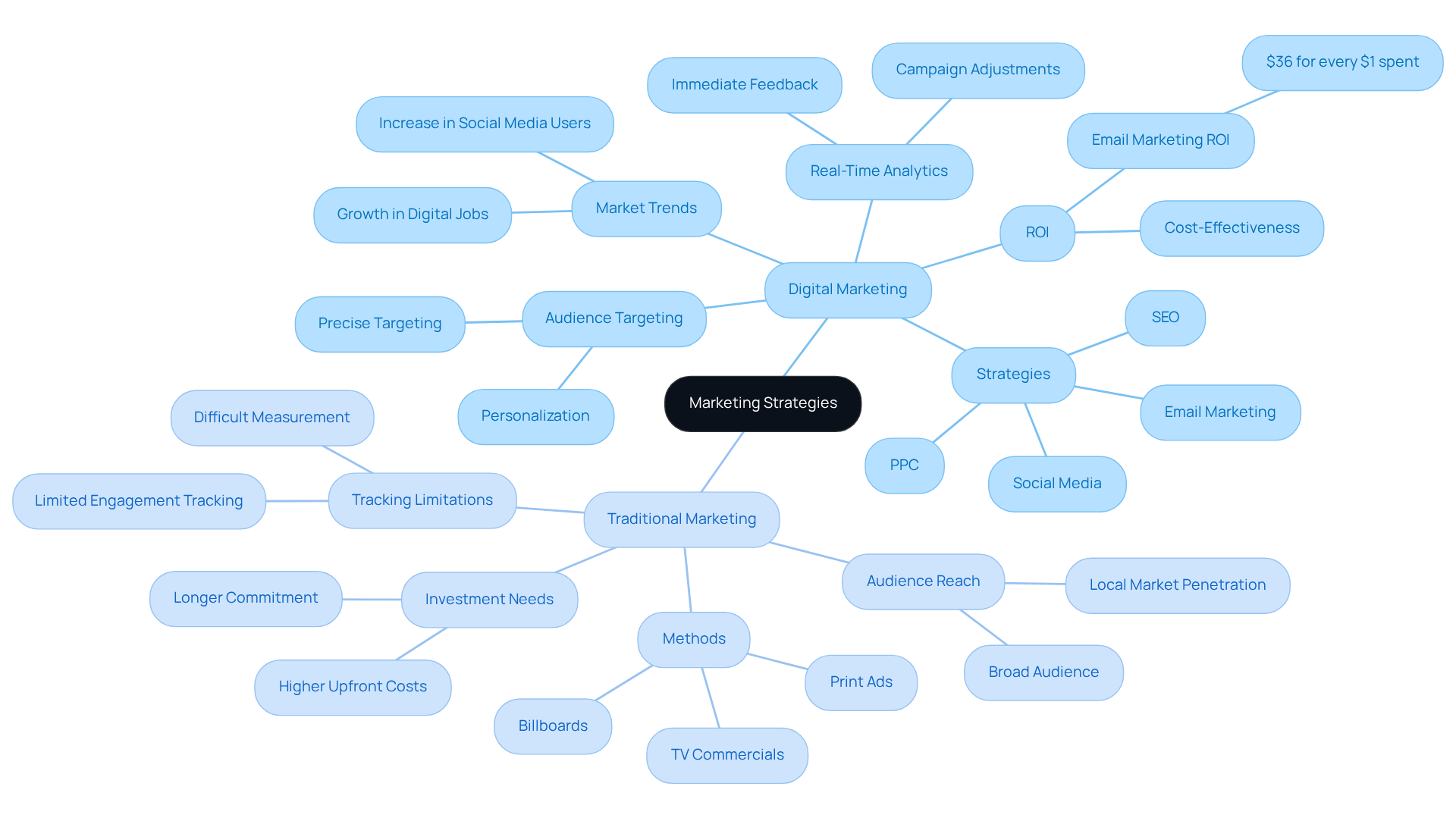 The central node represents the overall topic. Each branch shows a type of marketing, and the sub-branches detail various aspects, benefits, and strategies related to each type. The different colors help differentiate between digital and traditional marketing.