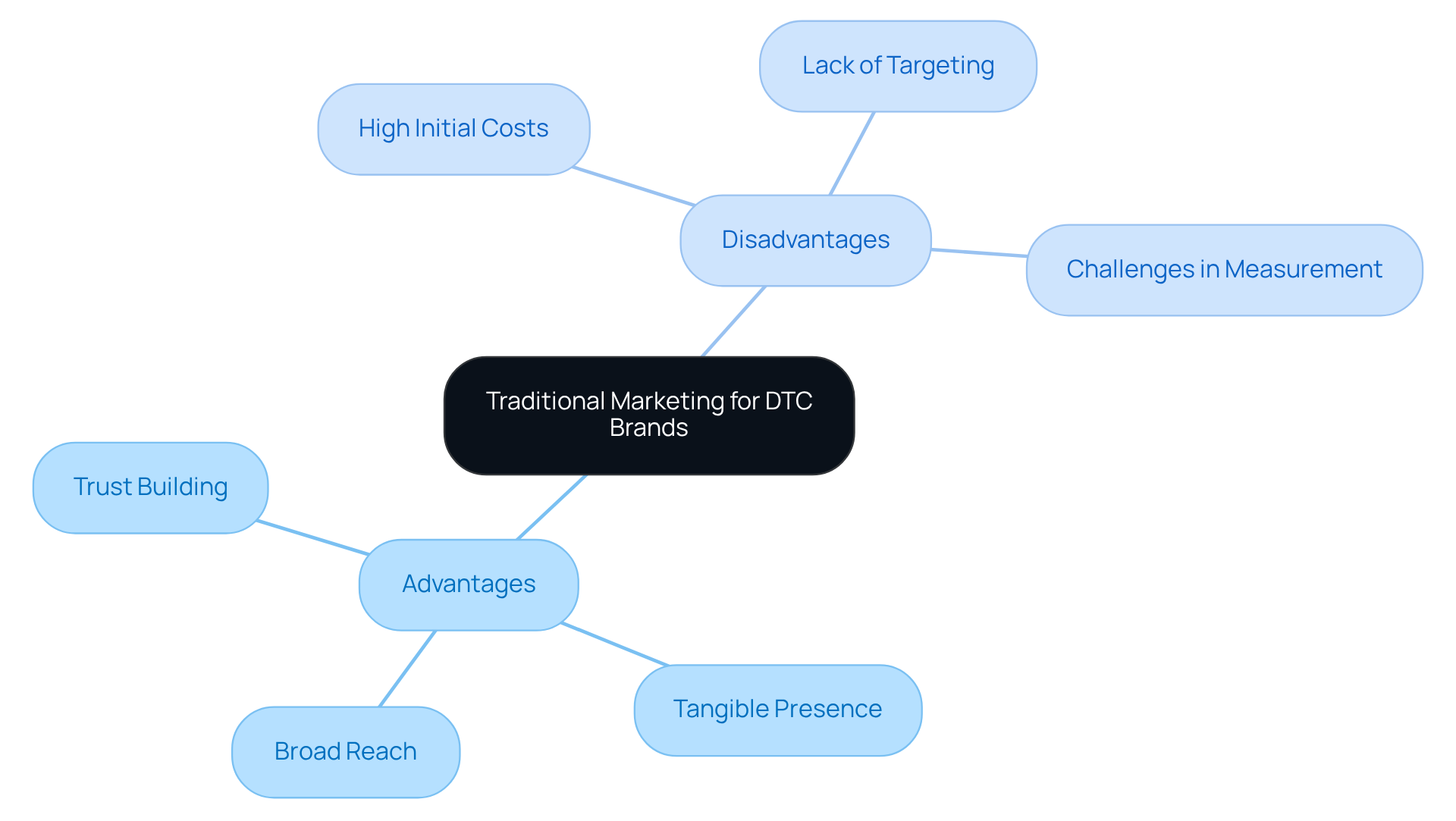 The central idea represents traditional marketing, with branches showing its pros and cons. Each branch details specific points — advantages highlight benefits, while disadvantages outline challenges.