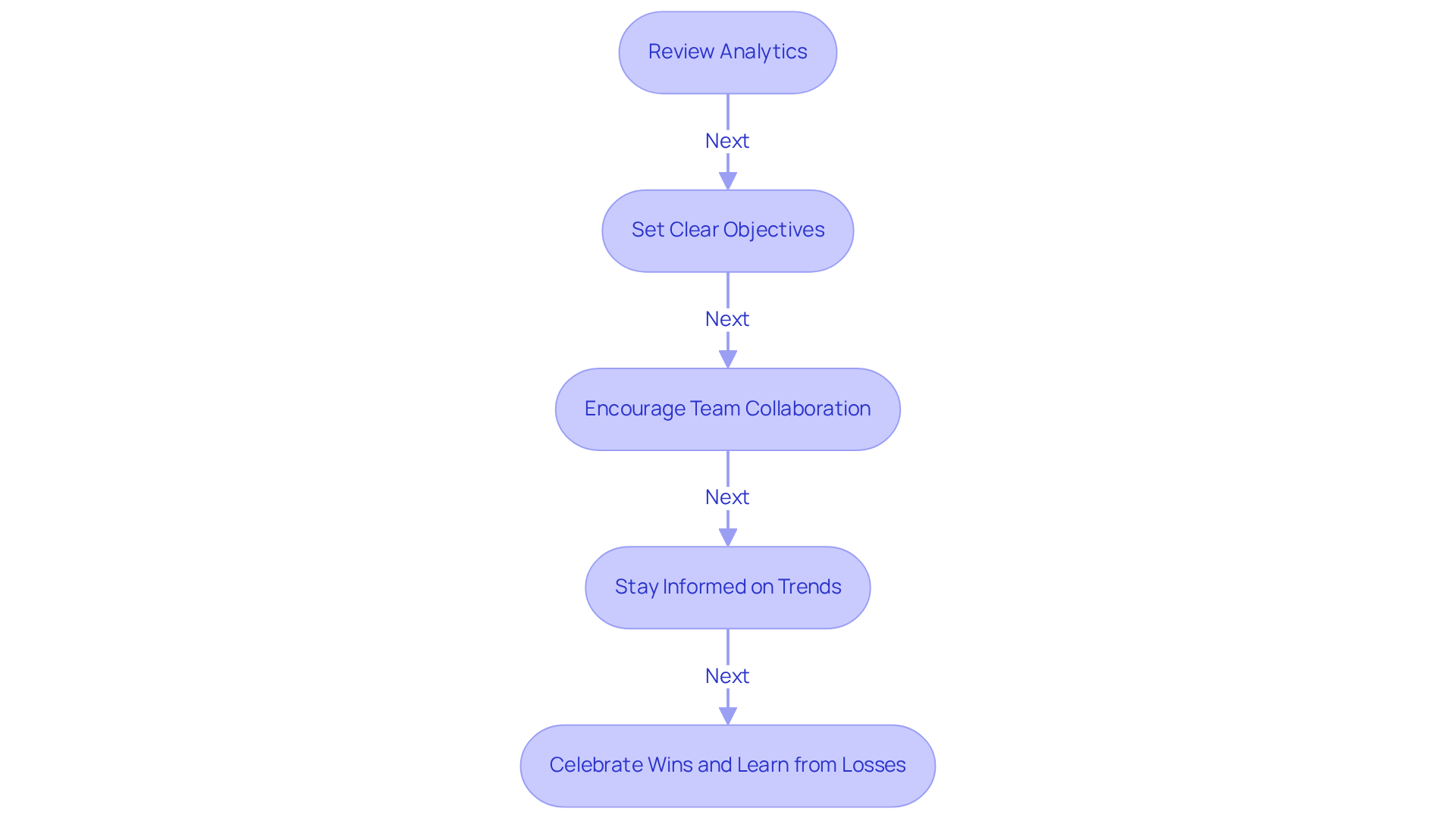 Each box represents a key step in creating a testing culture. Follow the arrows to see the progression from reviewing analytics to celebrating successes — each step builds on the last to ensure ongoing improvement.