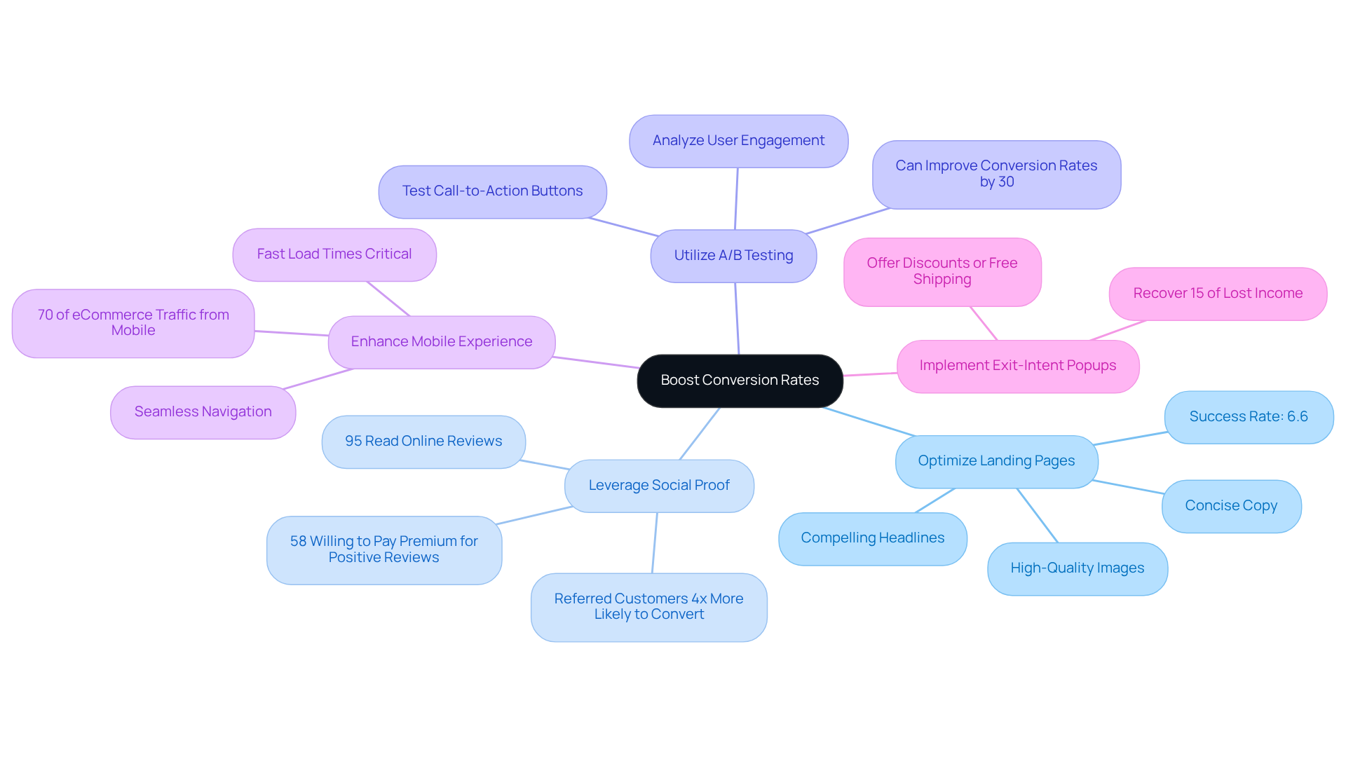 The central node represents the goal of boosting conversion rates, while each branch shows a specific strategy. Sub-branches contain important details or statistics that support each strategy, making it easy to understand the impact of each tactic.