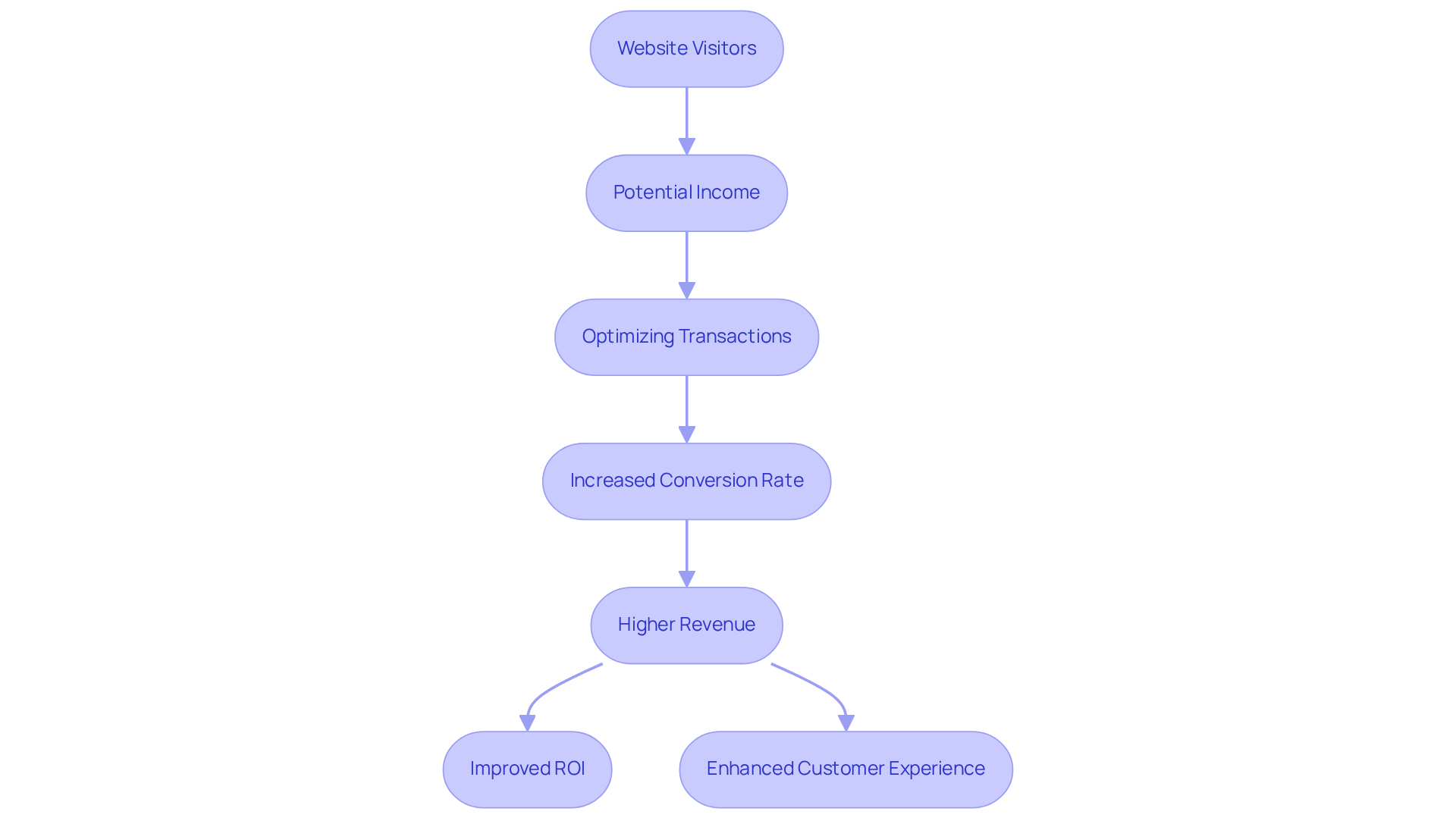 This flowchart shows how website visitors can lead to potential income through optimized transactions. Each step highlights a crucial part of the process, leading to higher revenue and improved customer loyalty.