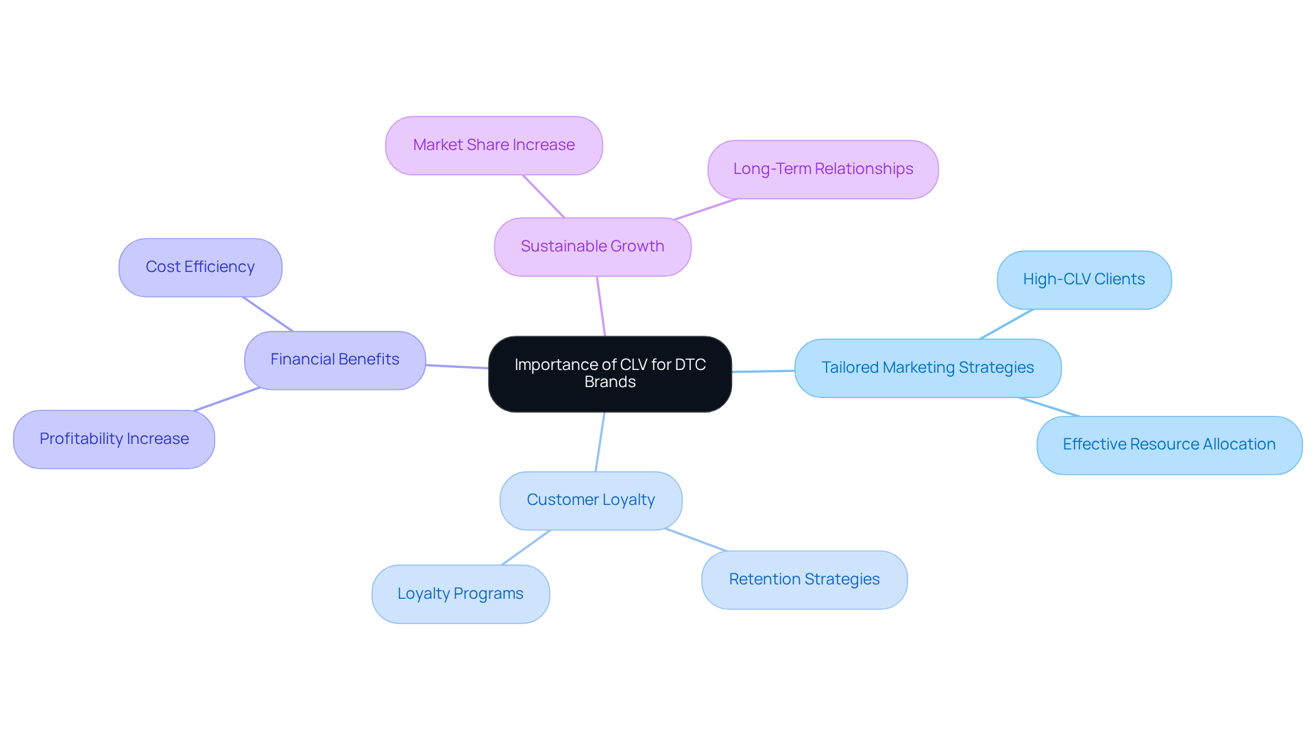 The central idea is CLV, and the branches represent various ways it impacts DTC brands — from marketing to loyalty to financial performance. Each branch connects back to the core idea, illustrating how different aspects of CLV are interrelated.