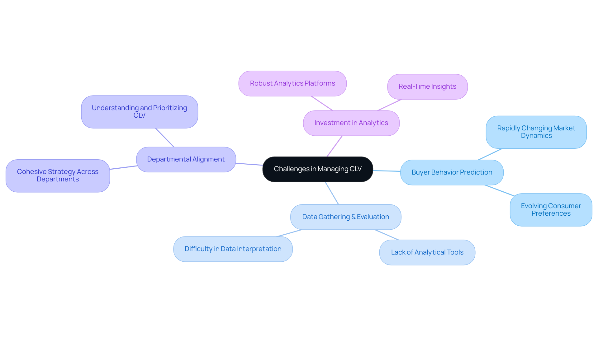 The center shows the main topic, and branches represent different challenges and strategies. Follow the branches to see how each challenge is connected to possible solutions and related issues.