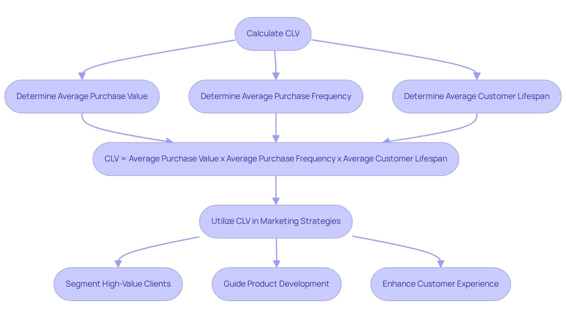 Each box represents a step in the process of calculating CLV and utilizing it strategically. Follow the arrows to understand how each step connects and leads to the final application.