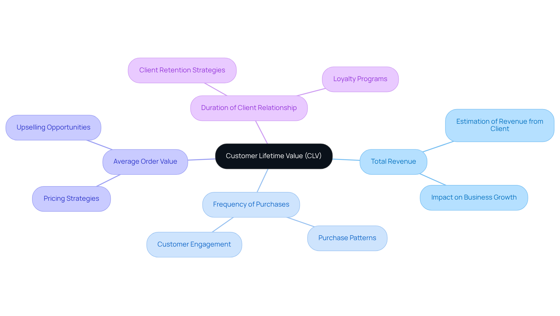 Start at the center with CLV, then explore each branch to see the factors that contribute to it and why they matter for businesses.