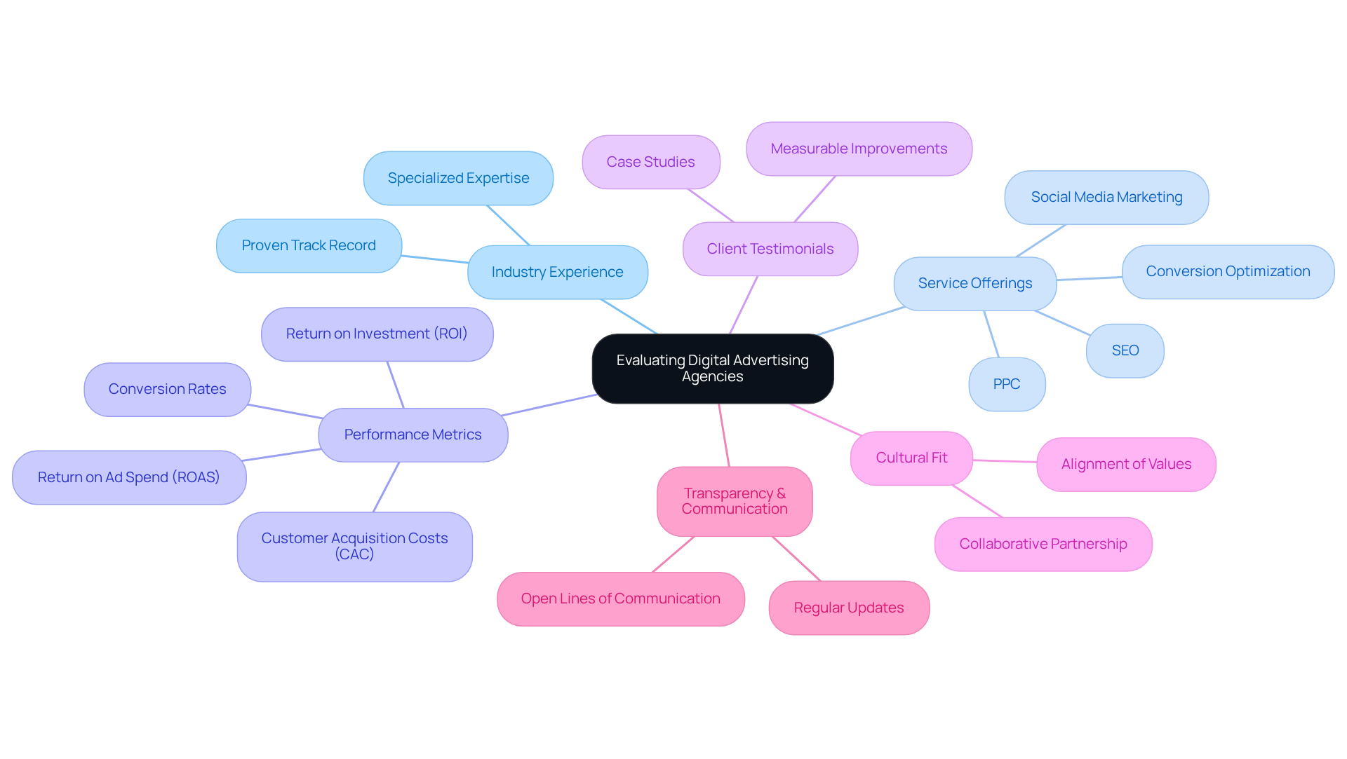 The center represents the main focus of the evaluation, while each branch indicates a key criterion to consider. The sub-branches can provide further details or examples related to each criterion, helping you understand what to look for in an agency.