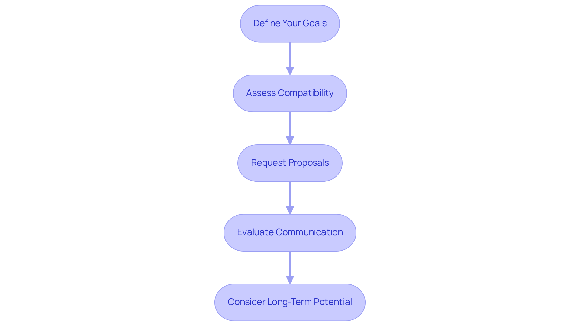 Each box represents a key consideration in the agency selection process — follow the arrows to complete each step and make an informed decision.