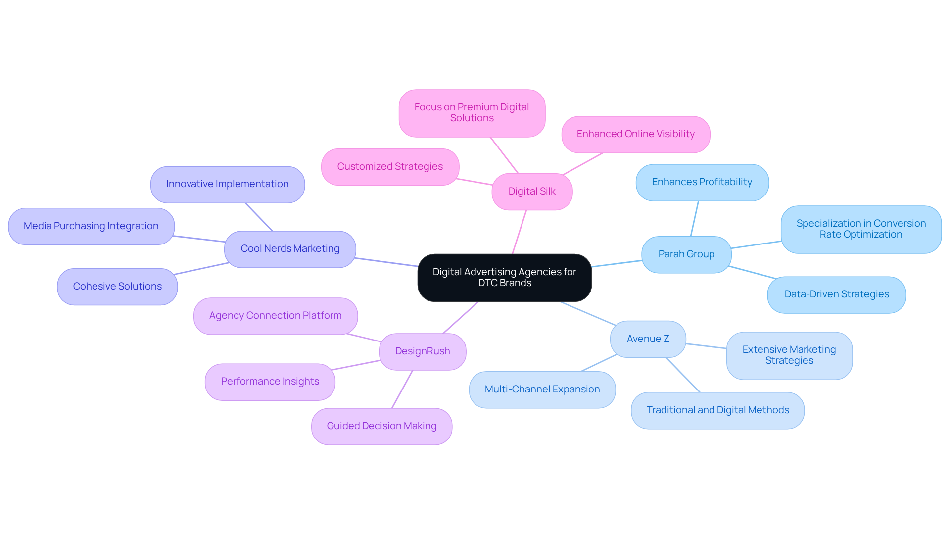 The central node represents the main topic, while each branch highlights a different agency. Sub-nodes provide insights into what makes each agency unique, helping you see the options available at a glance.