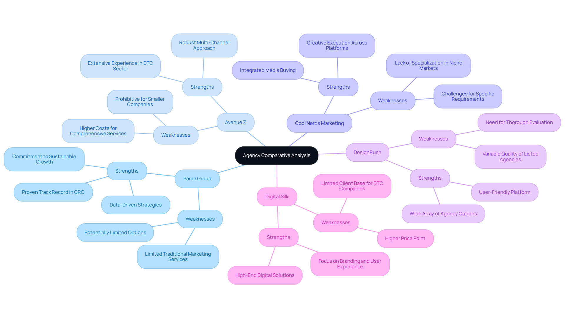 The central node represents the overall analysis, with branches showing each agency's strengths and weaknesses. This visual helps you quickly identify how each agency compares to the others.