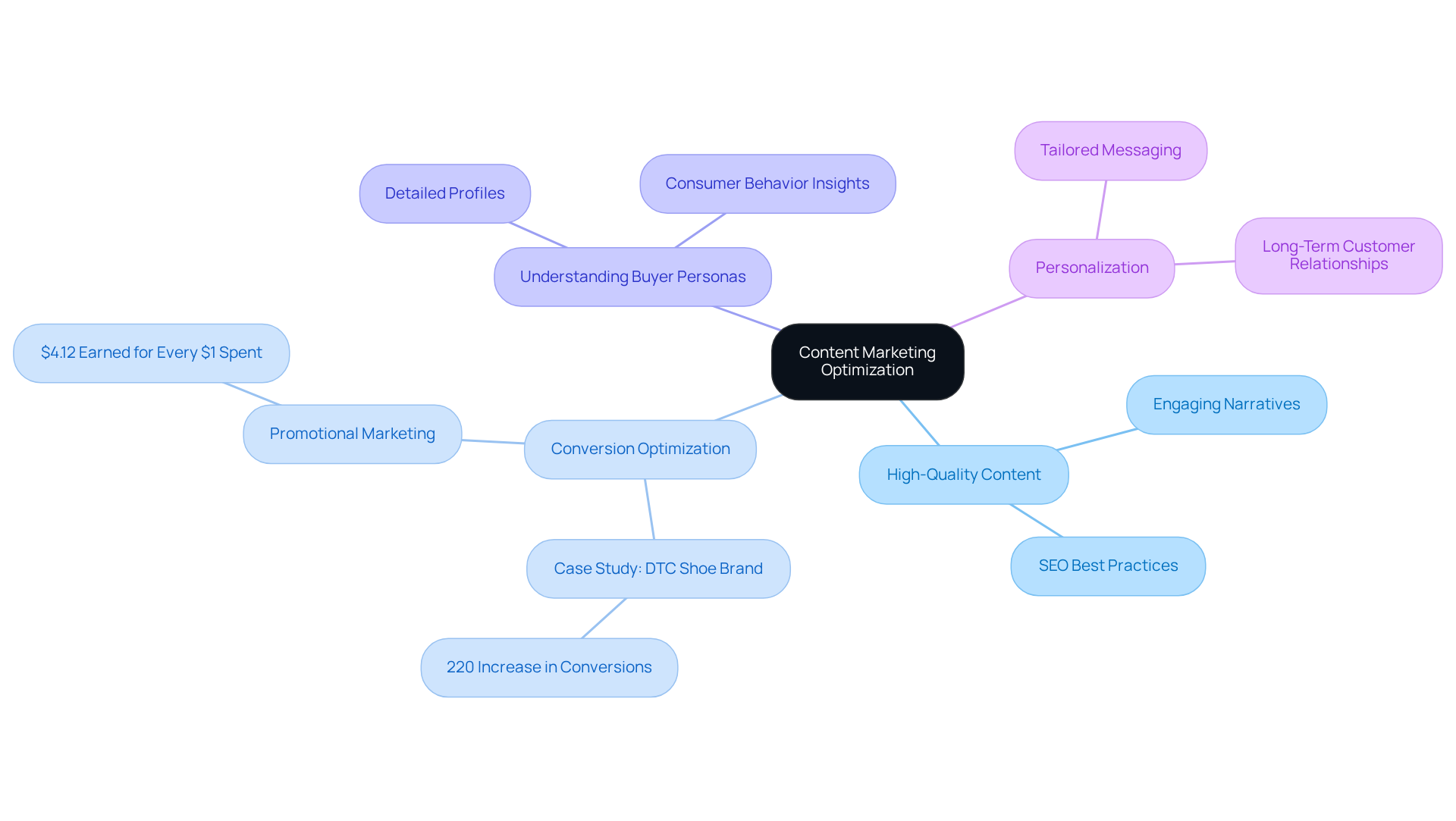 Start at the center with the main theme of content marketing. As you move outwards, each branch represents a specific strategy or outcome that supports the overarching goal of increasing traffic and conversions.
