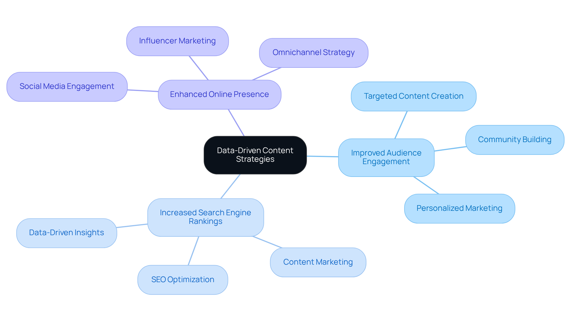 The central node represents the overarching strategy, while each branch illustrates the key benefits that contribute to strengthening brand visibility. Follow the branches to understand how these strategies work together to enhance DTC companies' market presence.