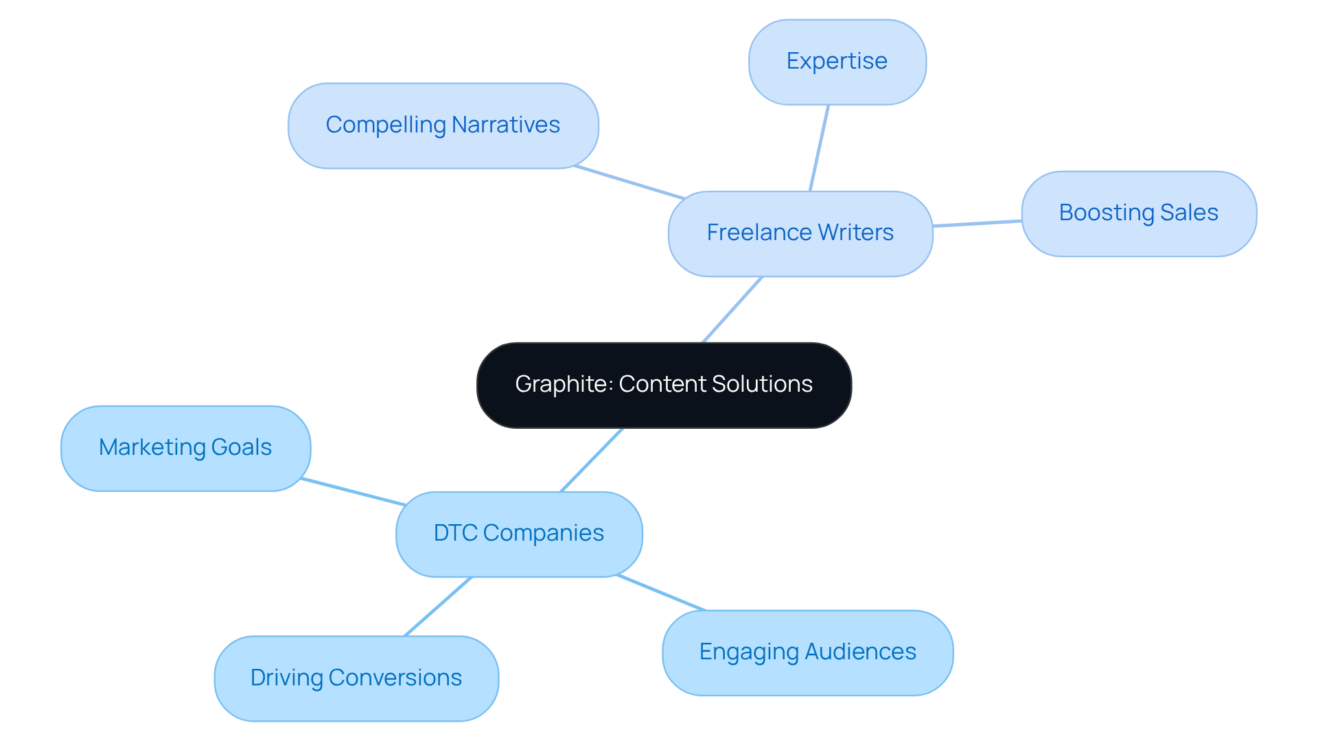 The central node represents Graphite, showing how it connects to DTC companies and freelance writers, with branches indicating the benefits and goals they achieve together.