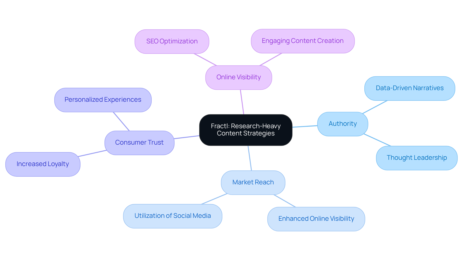 Start in the middle with Fractl's main strategy, then follow the branches to discover how this approach impacts authority, reach, and consumer trust — each branch leads to more details about specific benefits.