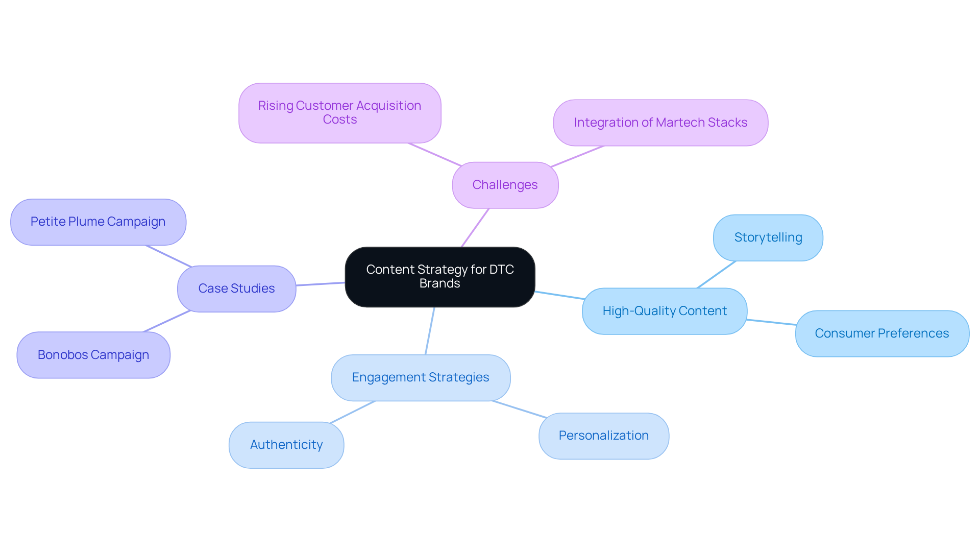 The center represents the core idea of content strategy, while branches show key elements like strategies and examples. Each color-coded branch makes it easy to follow and understand the relationships between different concepts.