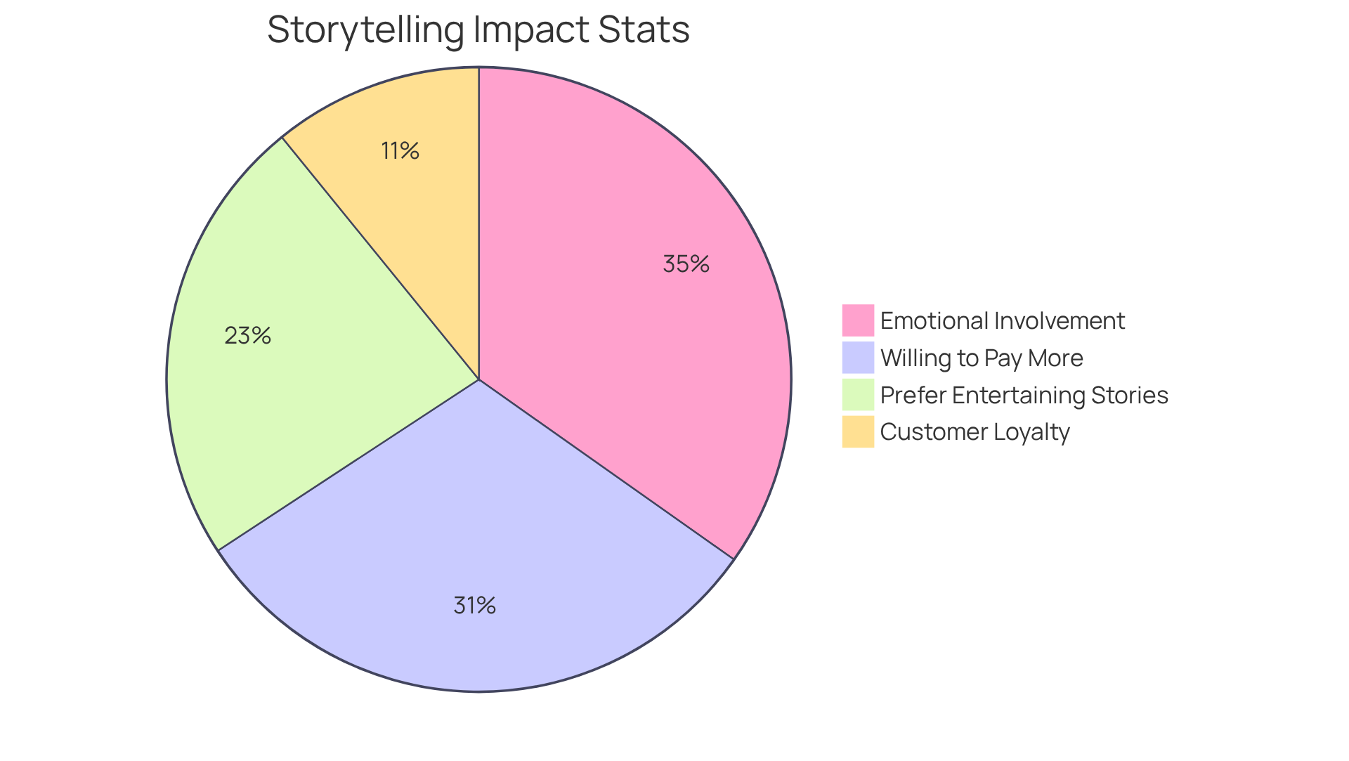 Each slice of the pie represents a key statistic about brand storytelling's influence on consumer behavior. The larger the slice, the more significant that factor is in fostering connections with consumers.