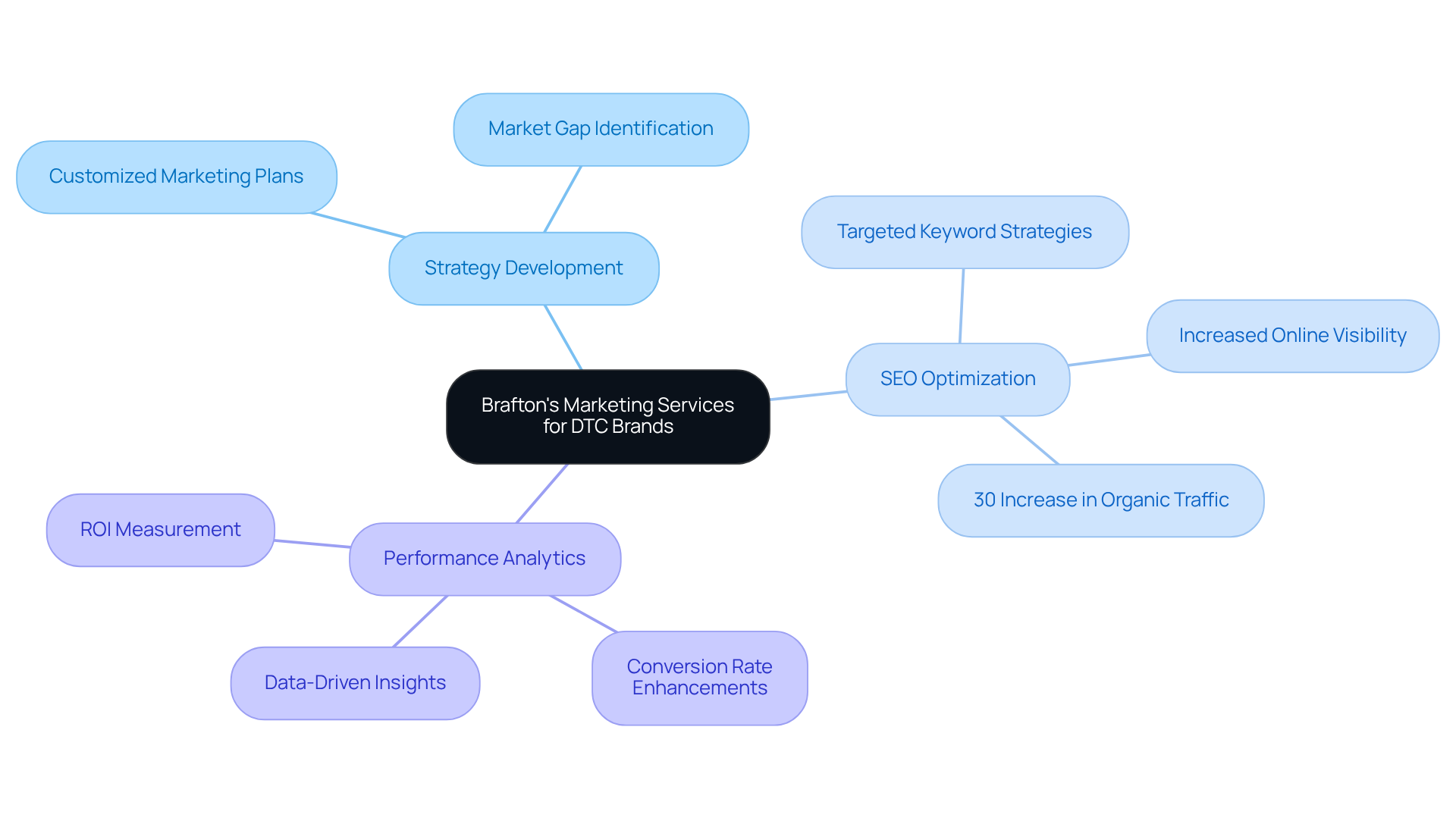 The mindmap starts with Brafton's main offerings in the center, then branches out into different service areas and their associated benefits. Each color represents a different service category, making it easy to navigate through the information.