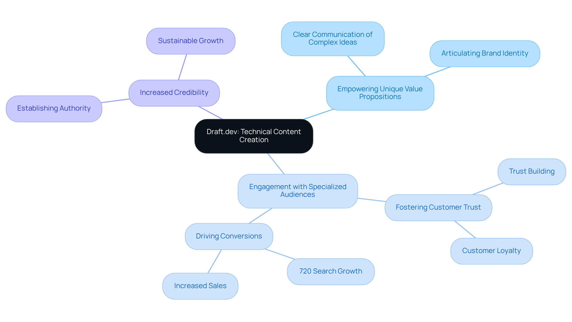 In the center, you'll find Draft.dev, which branches out to show how it helps DTC brands. Each branch reveals a key benefit, and the sub-branches provide more details, helping you understand the full impact of their services.