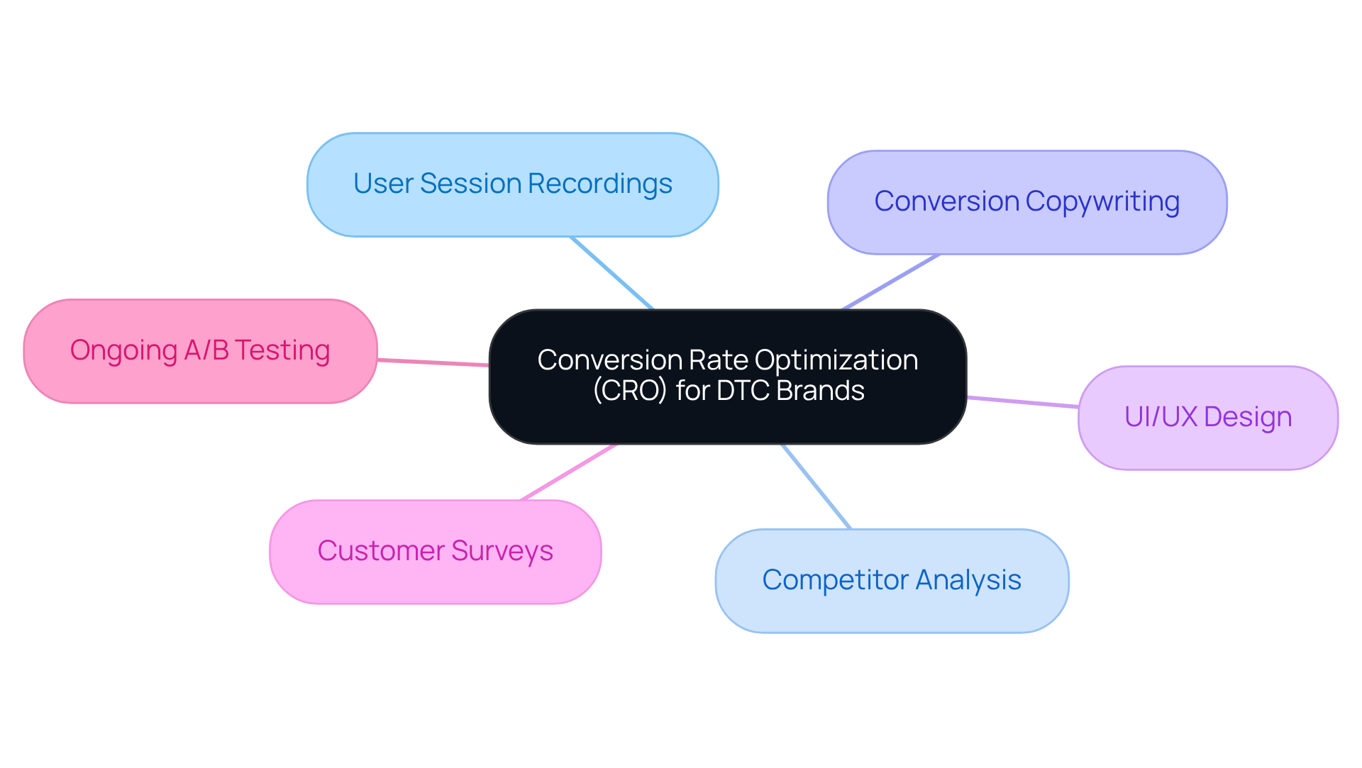The central node represents the main focus on CRO for DTC brands, while the branches show the different services Parah Group provides to help achieve better conversion rates and profitability.