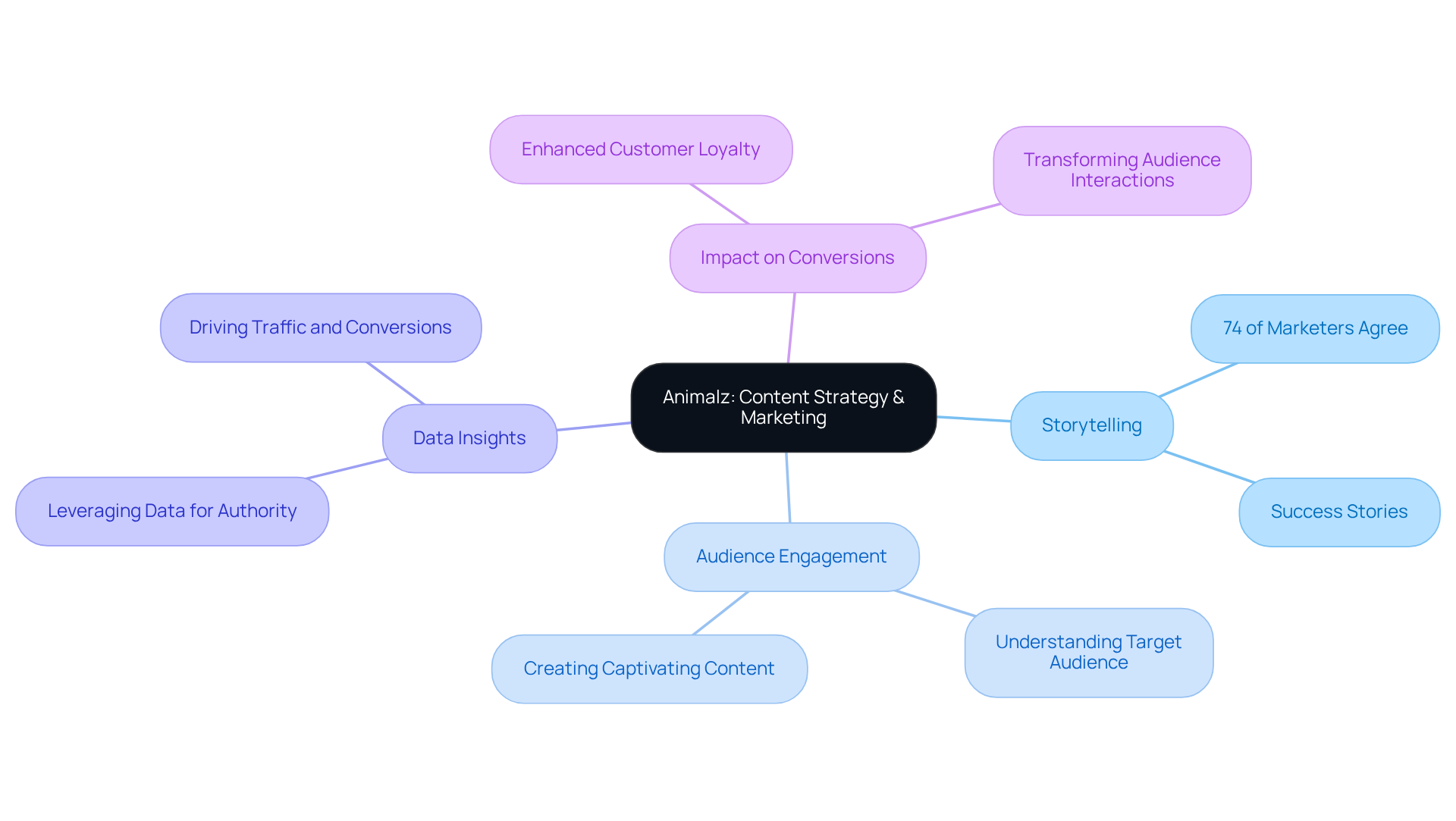 The center represents Animalz's overarching strategy, with branches showing the main elements like storytelling and audience engagement. Each branch illustrates how these strategies lead to increased conversions and enhanced customer loyalty.