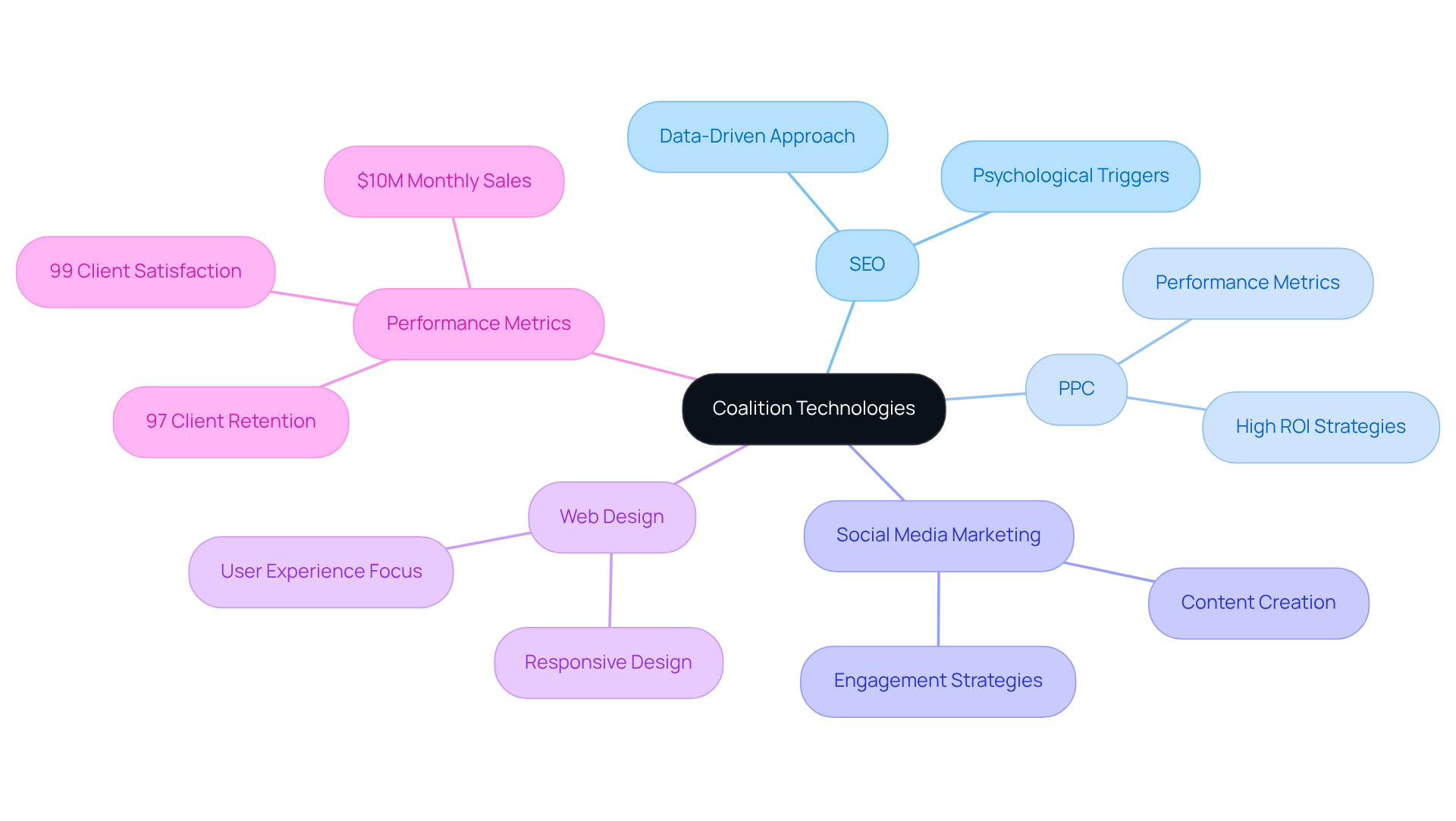 In this mindmap, the central idea is Coalition Technologies, with branches showing the various services they offer and how successful they are based on client metrics.