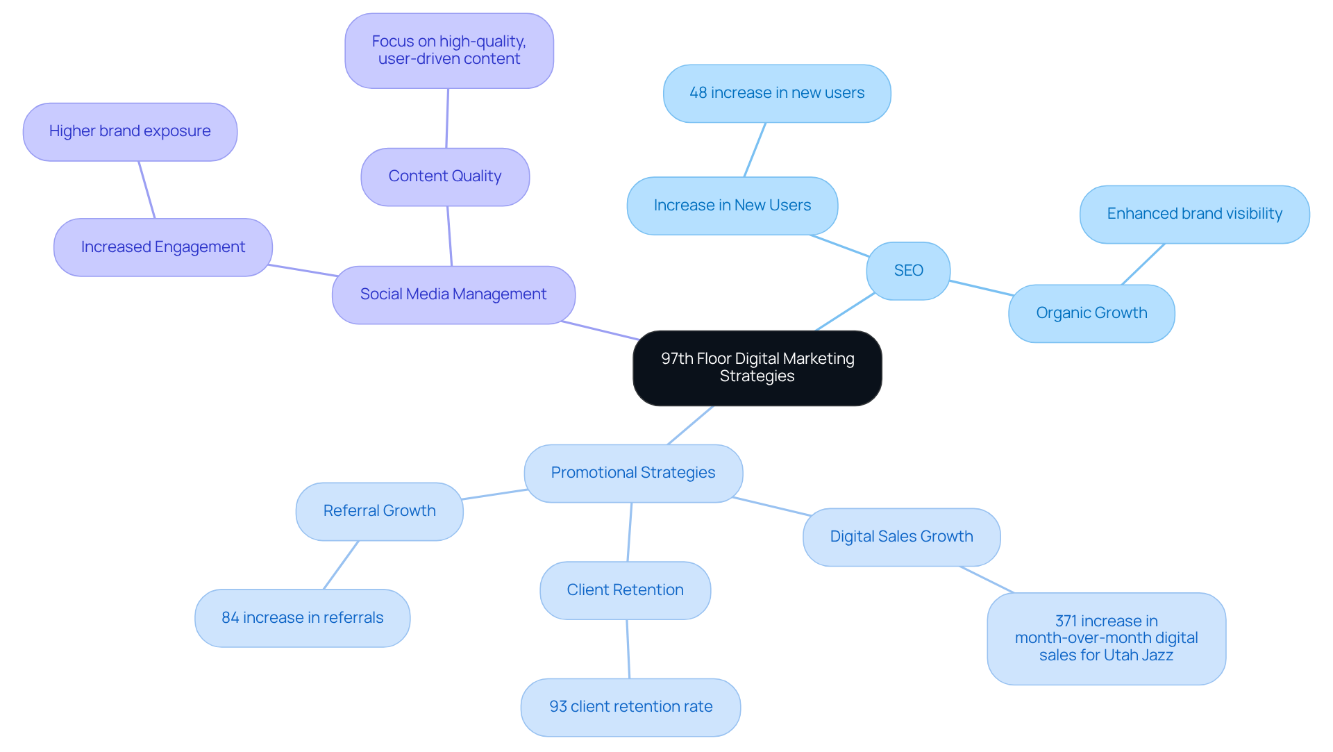 The center represents the agency's overall approach, with branches showing specific strategies and their outcomes. Each branch connects to measurable results, indicating how effective each strategy has been in achieving success for clients.