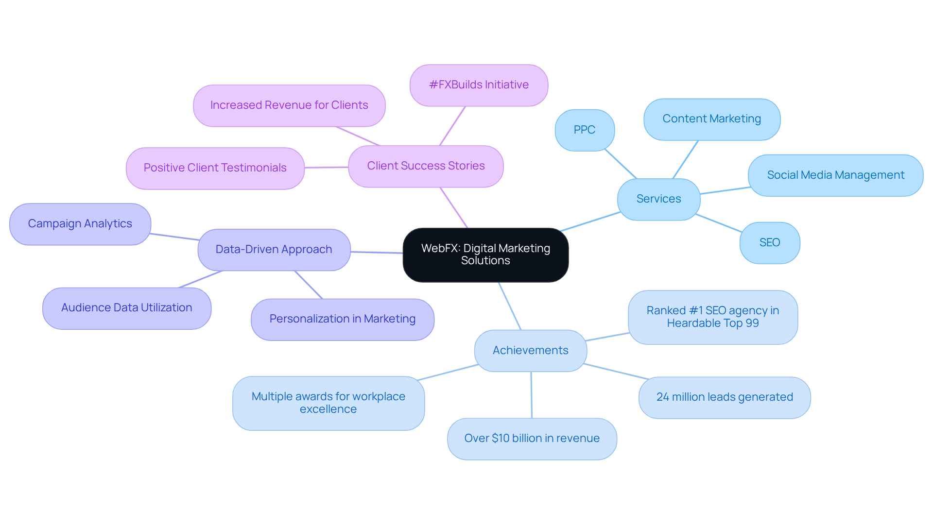 This mindmap illustrates the various aspects of WebFX's offerings. The central node represents WebFX, while the branches show their services, major achievements, data-driven strategies, and examples of client success. Each section is interconnected, emphasizing how they collectively contribute to the agency's growth and reputation.