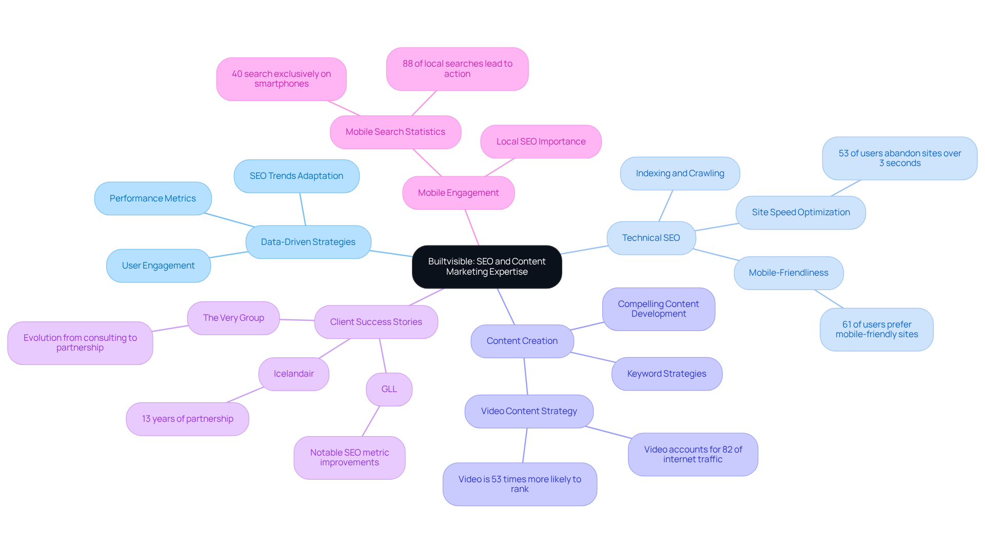 The central node represents Builtvisible's expertise, with branches showing different aspects of their strategies and results. Follow the branches to see how they connect different components of their approach.