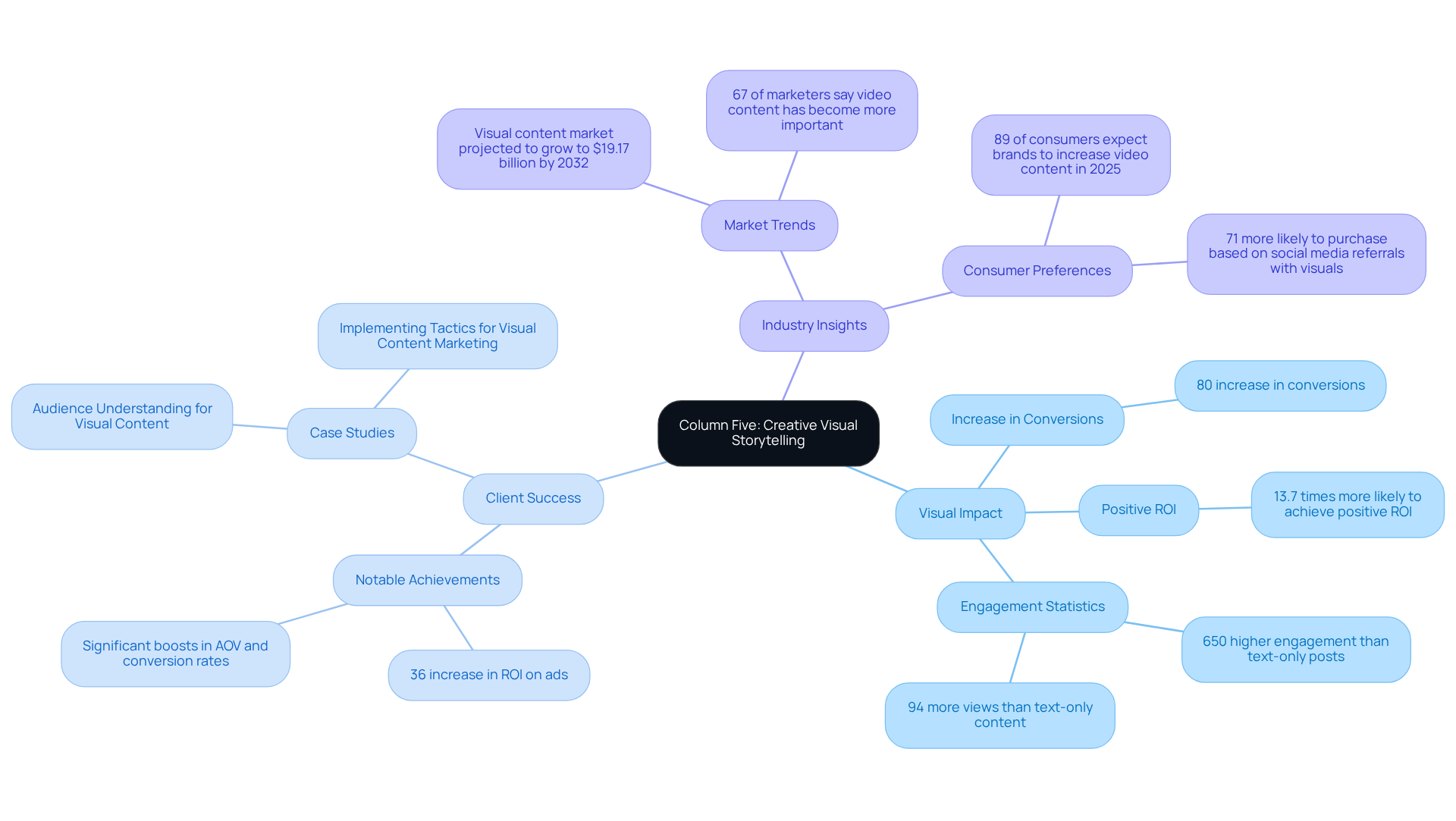 The central idea shows how Column Five uses visual storytelling. Branches highlight key statistics, client success stories, and insights from industry leaders. Follow the branches to understand how visuals enhance marketing effectiveness.