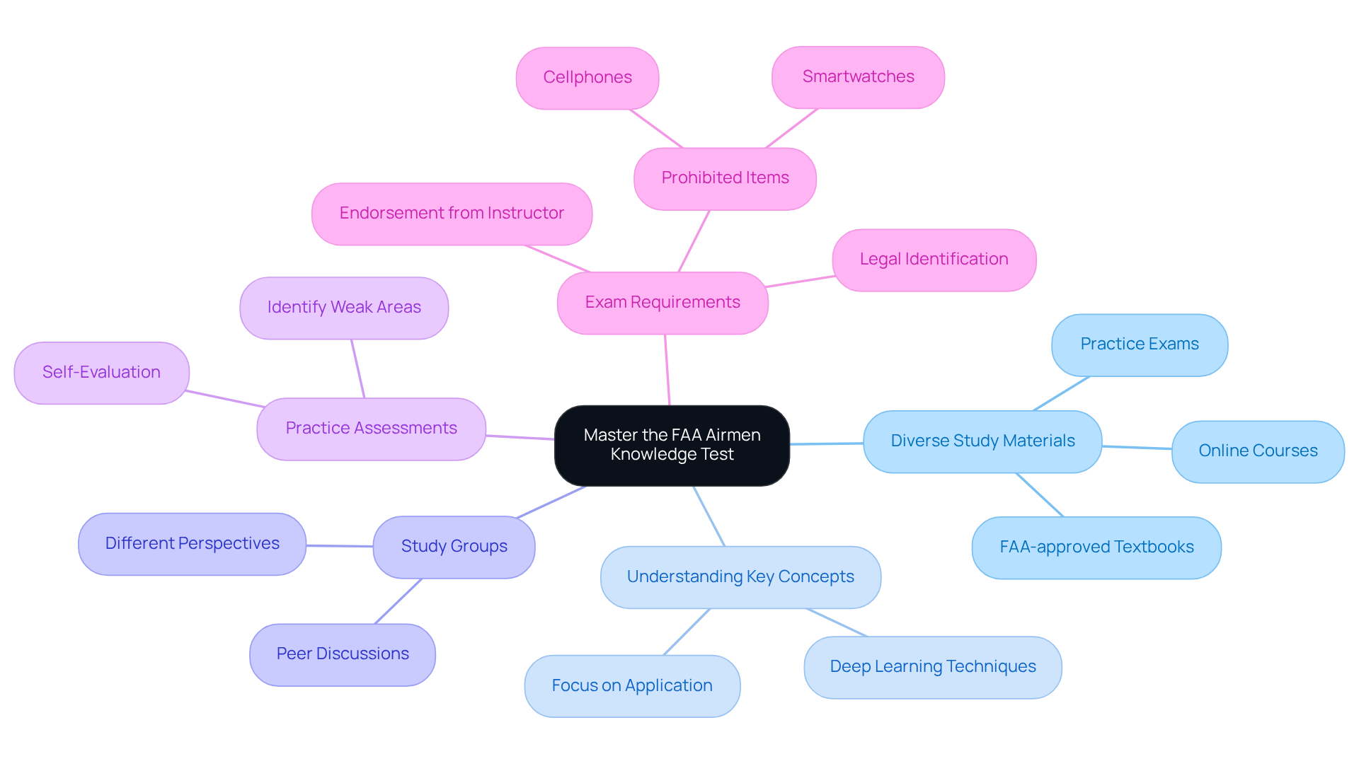 The central node represents the main goal, while the branches represent the essential strategies. Each sub-branch provides specific actions or considerations to help you prepare effectively. Follow the branches to see how each strategy contributes to your overall success.