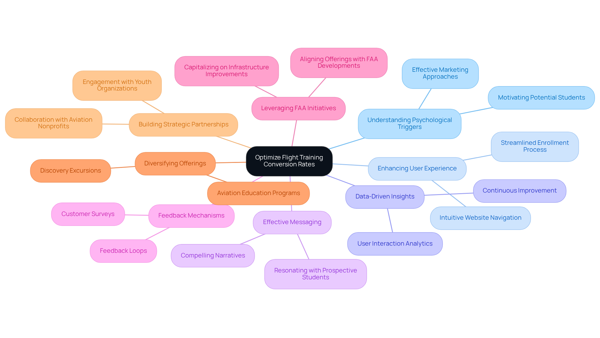 The central node represents the main goal of improving conversion rates. Each branch represents a specific strategy that contributes to achieving this goal. Explore the branches to see how each strategy connects and supports the overall objective.