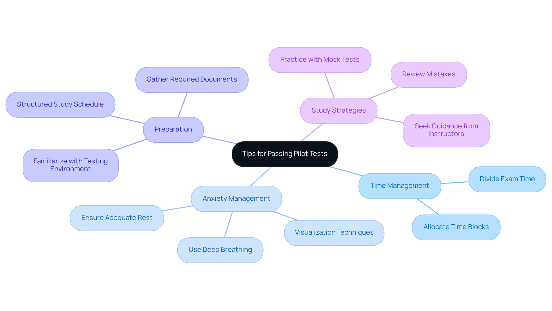 The center represents the main topic, and each branch shows a different strategy. Follow the branches to explore specific tips and techniques that can help improve performance on pilot tests.