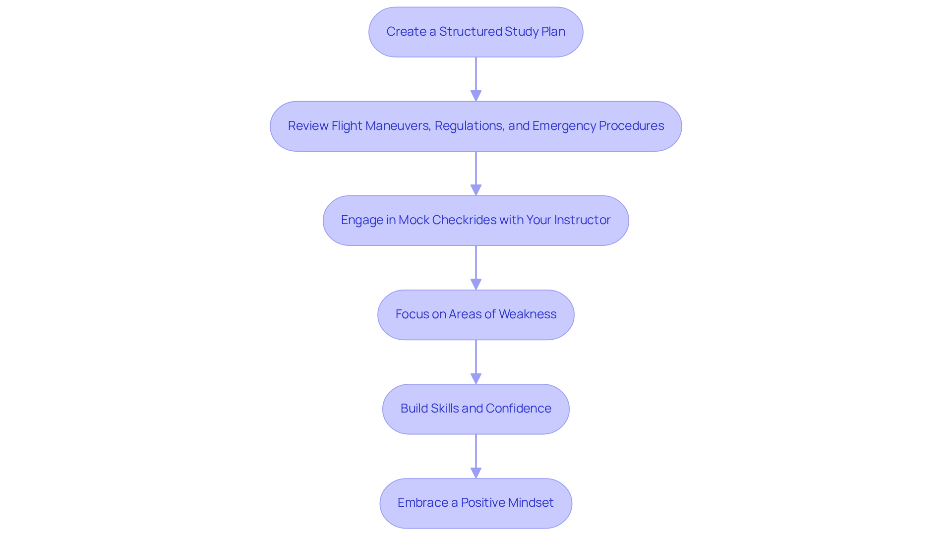 Each step shows what you should do to prepare for your practical test — follow the arrows to see how each action builds on the previous one, leading you to success.