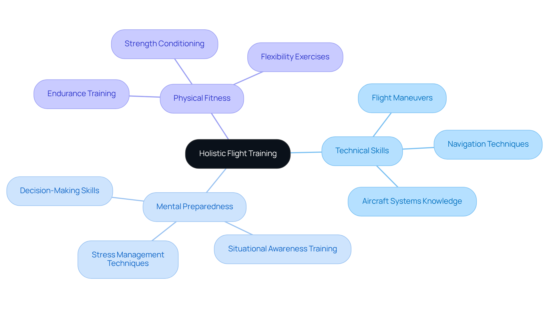 The center represents the idea of a holistic approach, while the branches show key areas to focus on for effective flight training. Each component contributes to your overall success as a pilot.