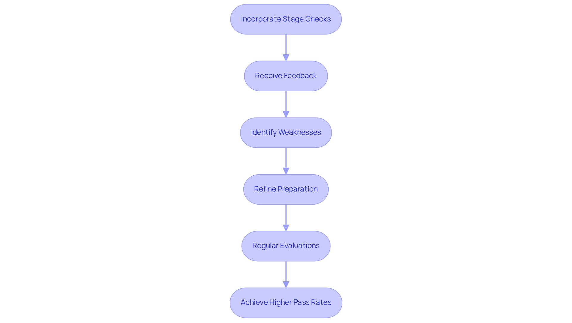 Each box shows a step in the flight training process. Follow the arrows to understand how stage checks improve skills and contribute to better pass rates.