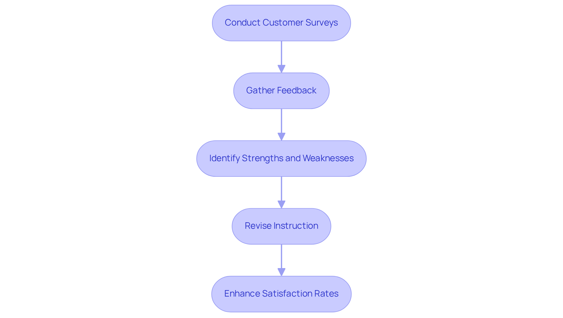 Each box represents a step in the process — follow the arrows to see how conducting surveys leads to improved training and higher satisfaction.