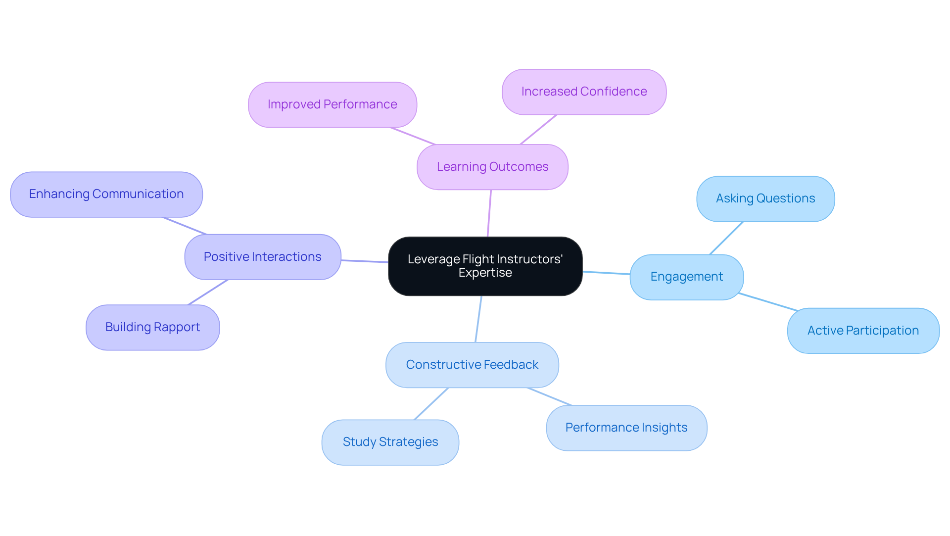 The center represents the main idea of utilizing instructor expertise. Each branch highlights different aspects of the engagement, showing how they contribute to better learning experiences and outcomes.