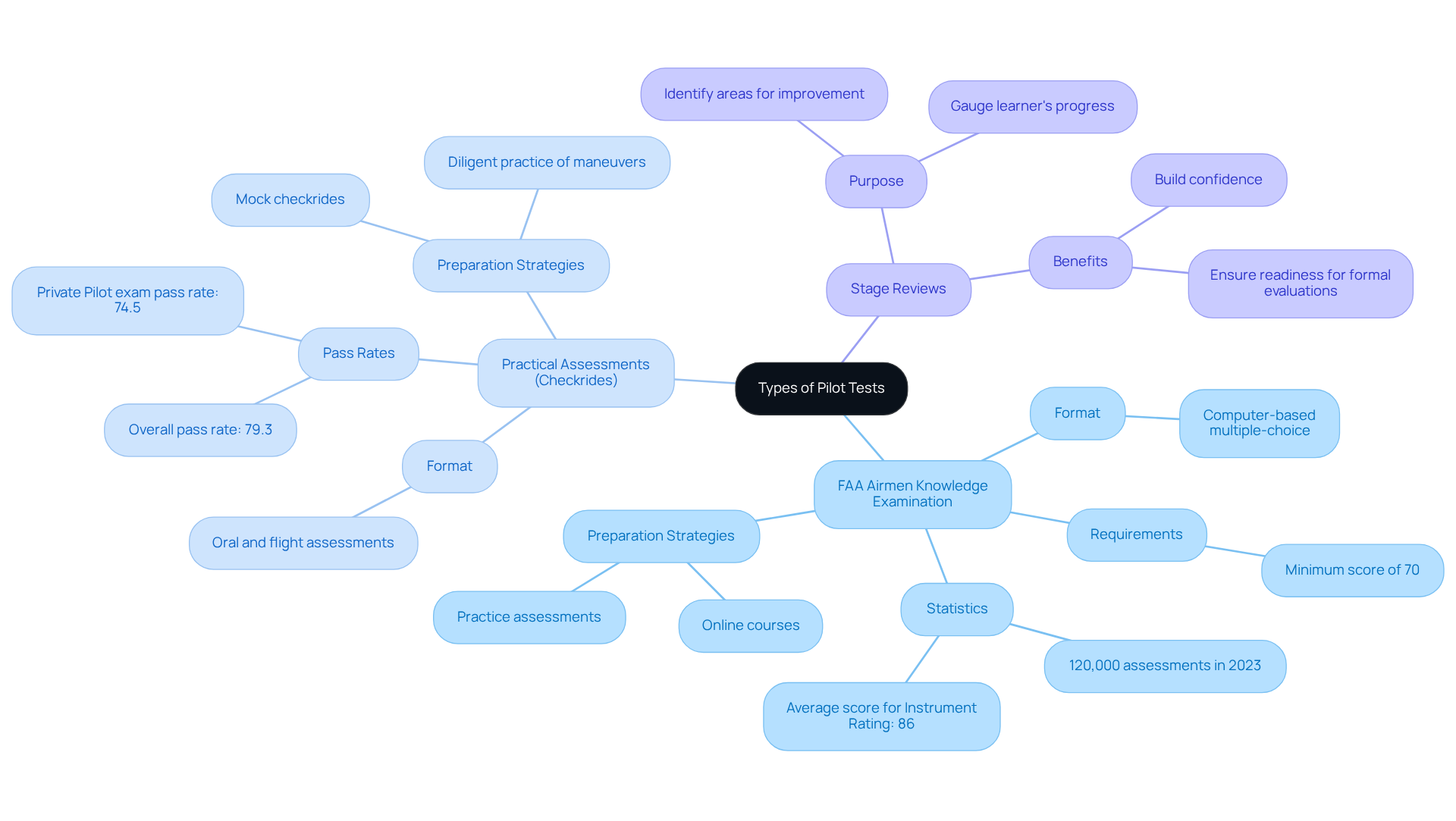 The central node shows the main topic, with branches for each type of pilot test. Each sub-branch provides additional details like pass rates and study strategies, making it easy to visualize how to prepare effectively.