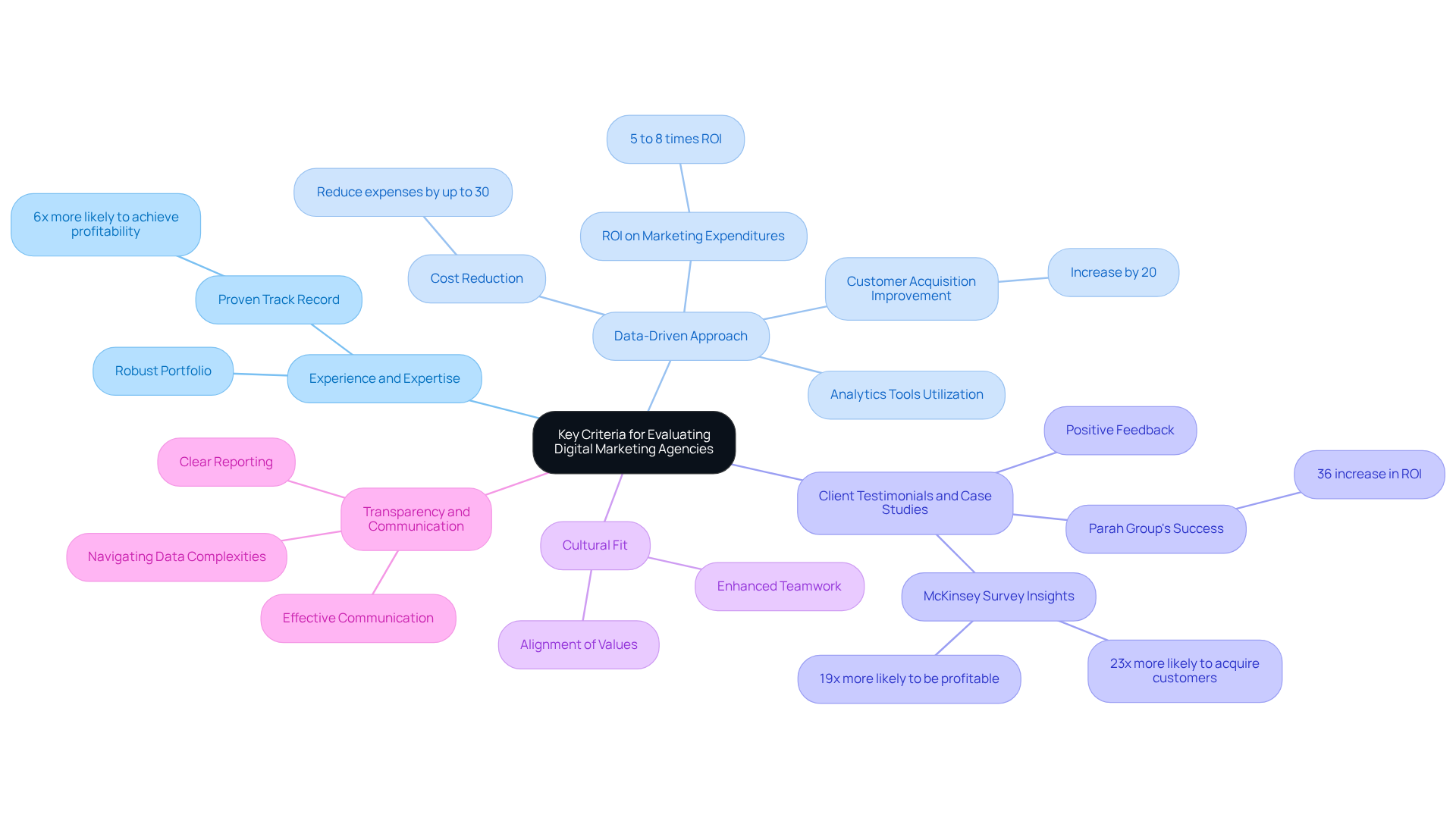 The central node represents the overall topic, while each branch showcases a specific criterion for evaluation. Each sub-branch provides additional insights or data related to that criterion, helping you see how each factor contributes to choosing the right agency.