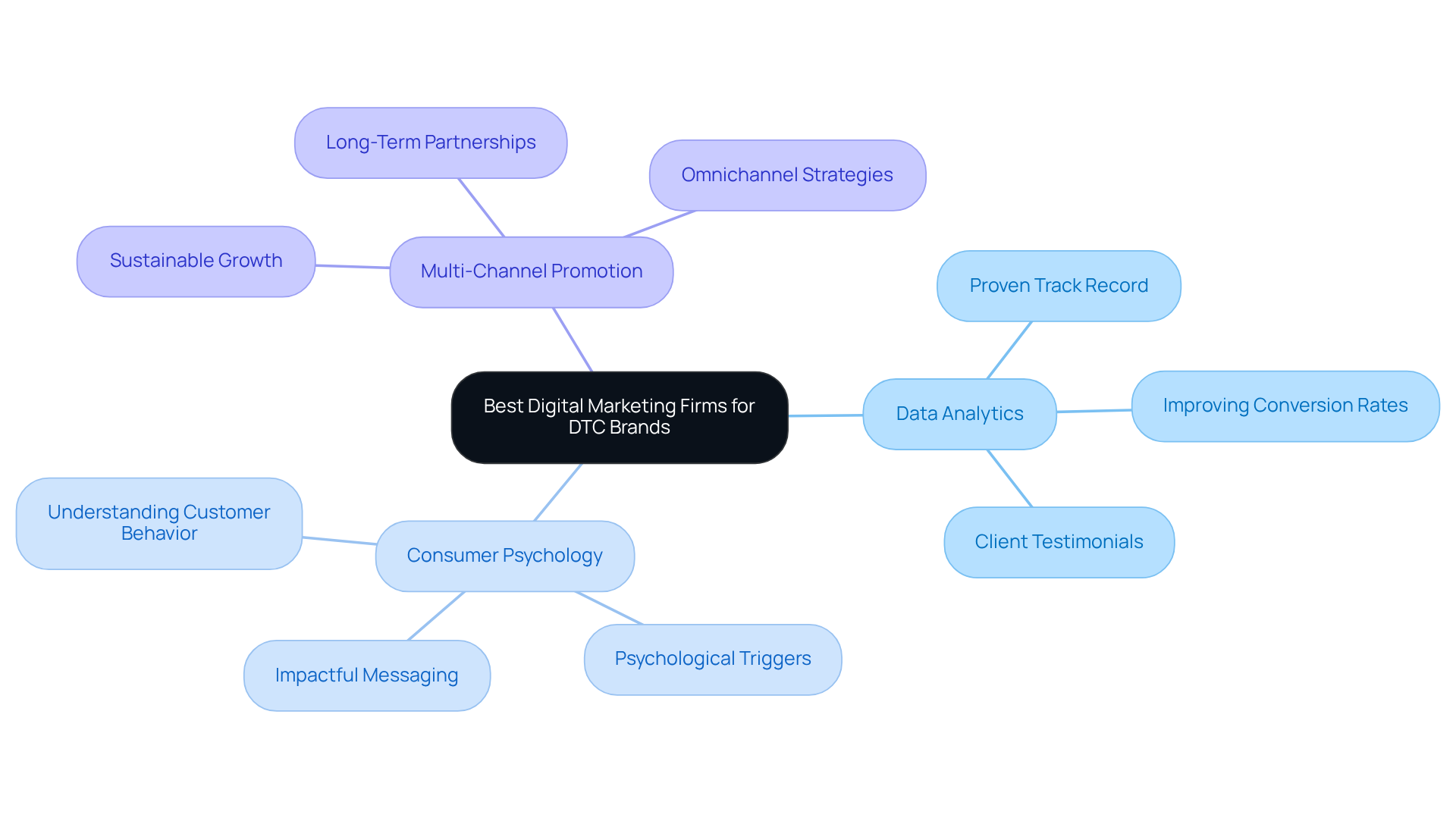 The center node represents the main topic, and each branch illustrates a key area of expertise. Sub-branches provide additional details or examples, helping you see how everything connects to the overarching theme.