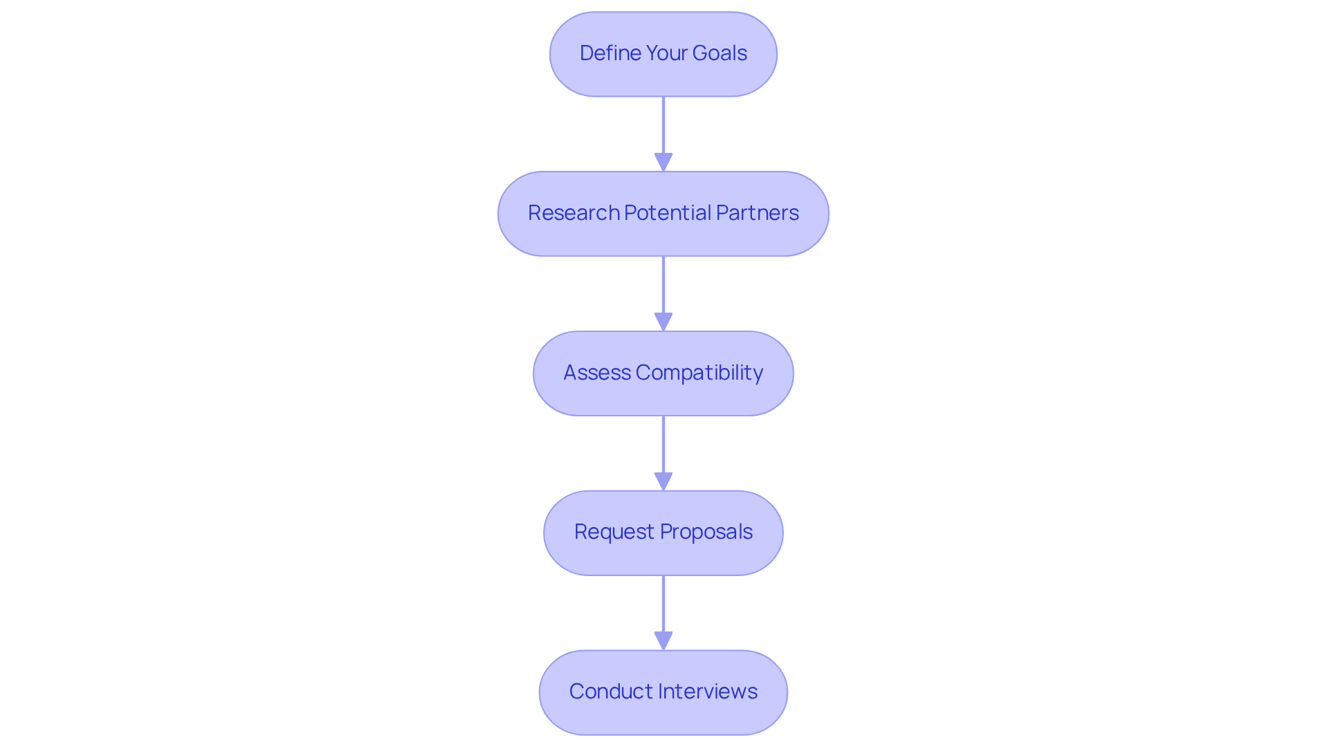 Each box represents a crucial step in the selection process. Follow the arrows to see how one step leads to the next and ultimately aids in finding the right marketing partner.