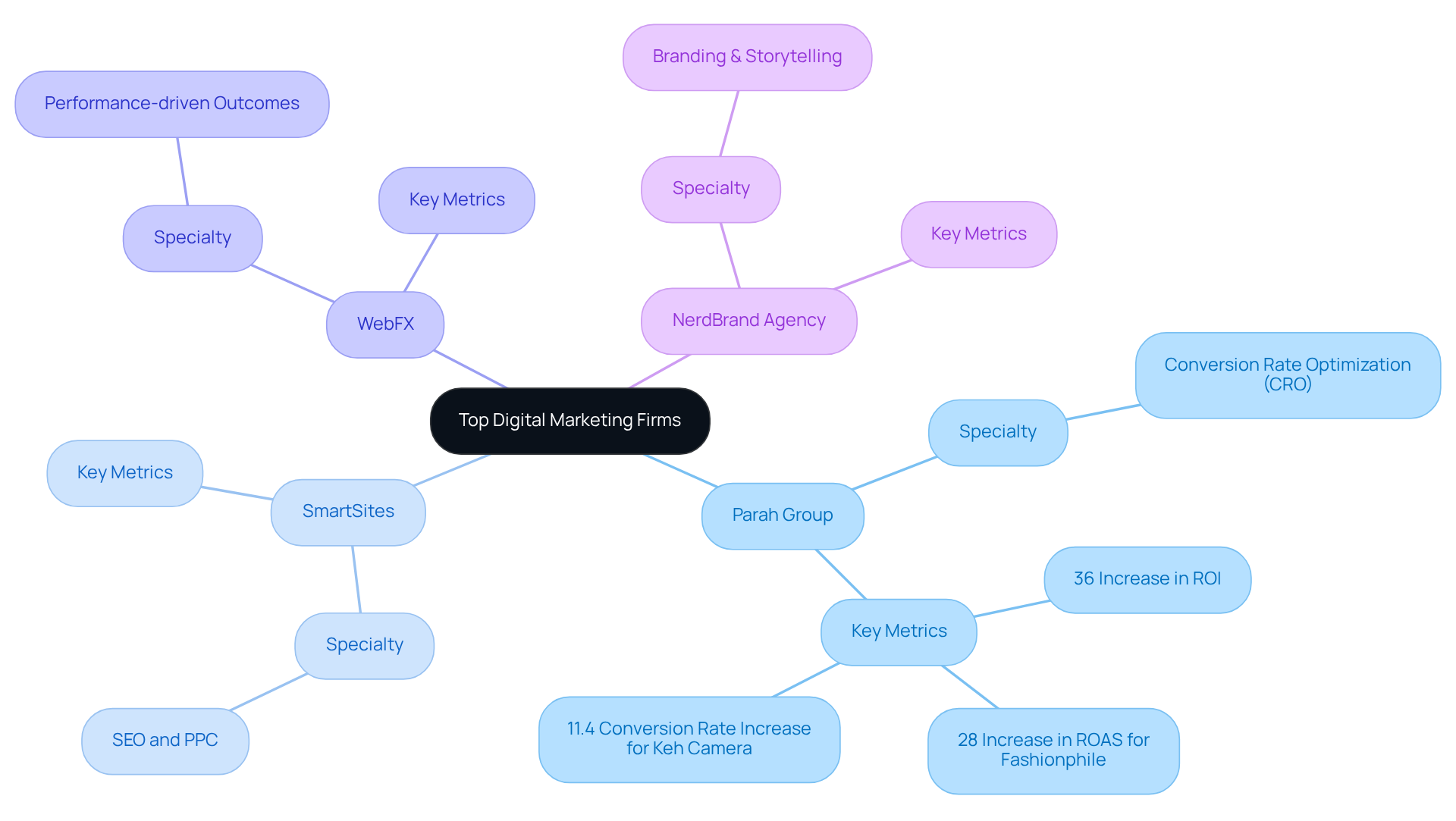 This mindmap illustrates the strengths and specialties of leading digital marketing firms. Each branch represents a firm, with further details on what they excel in. The color coding helps differentiate each firm for easier understanding of their unique offerings.